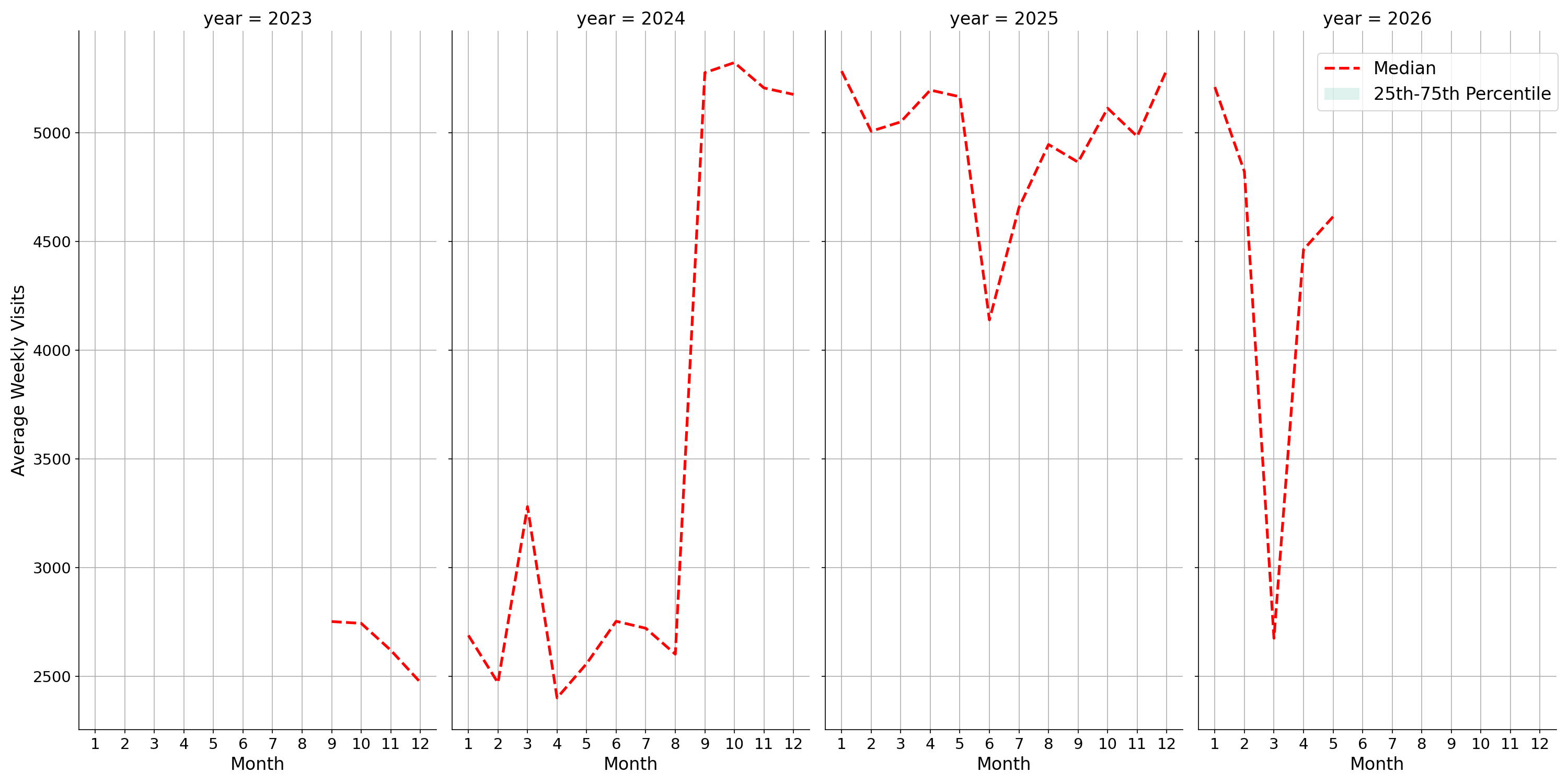 Gas Stations Weekly visits, measured vs. first party data\labeltrends