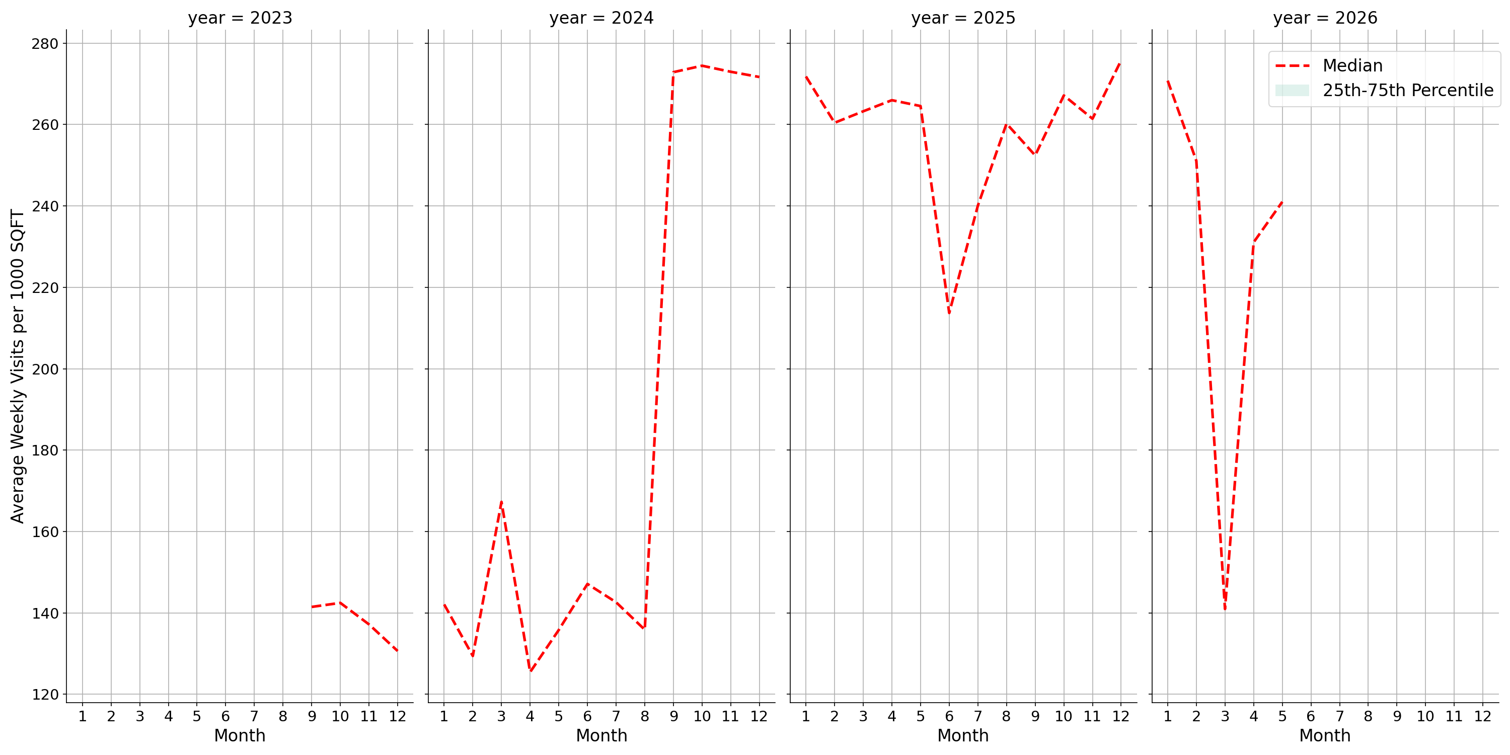 Gas Stations Standalone Weekly Visits per 1000 SQFT, measured vs. first party data
