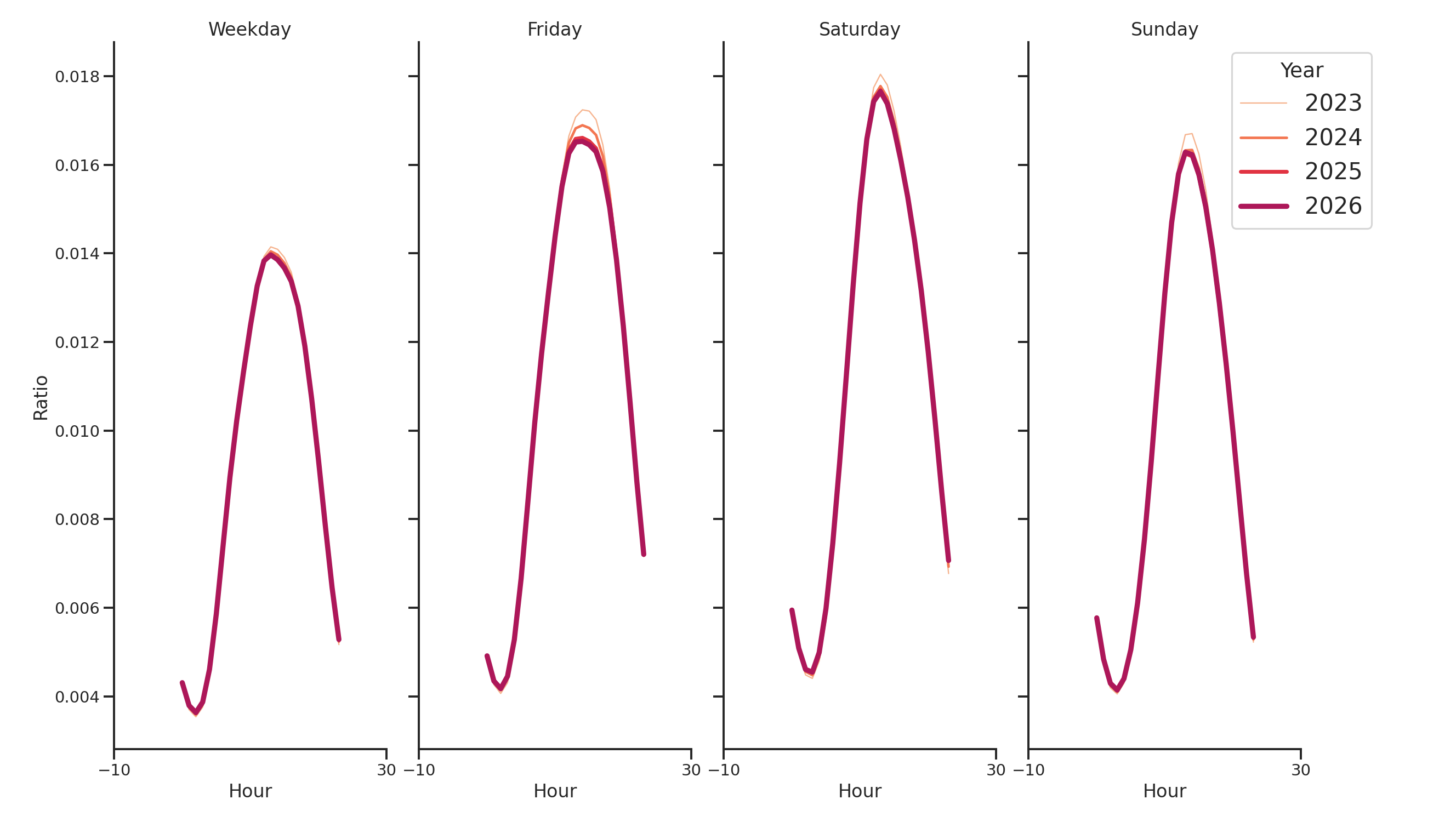 Gas Stations Day of Week and Hour of Day Profiles