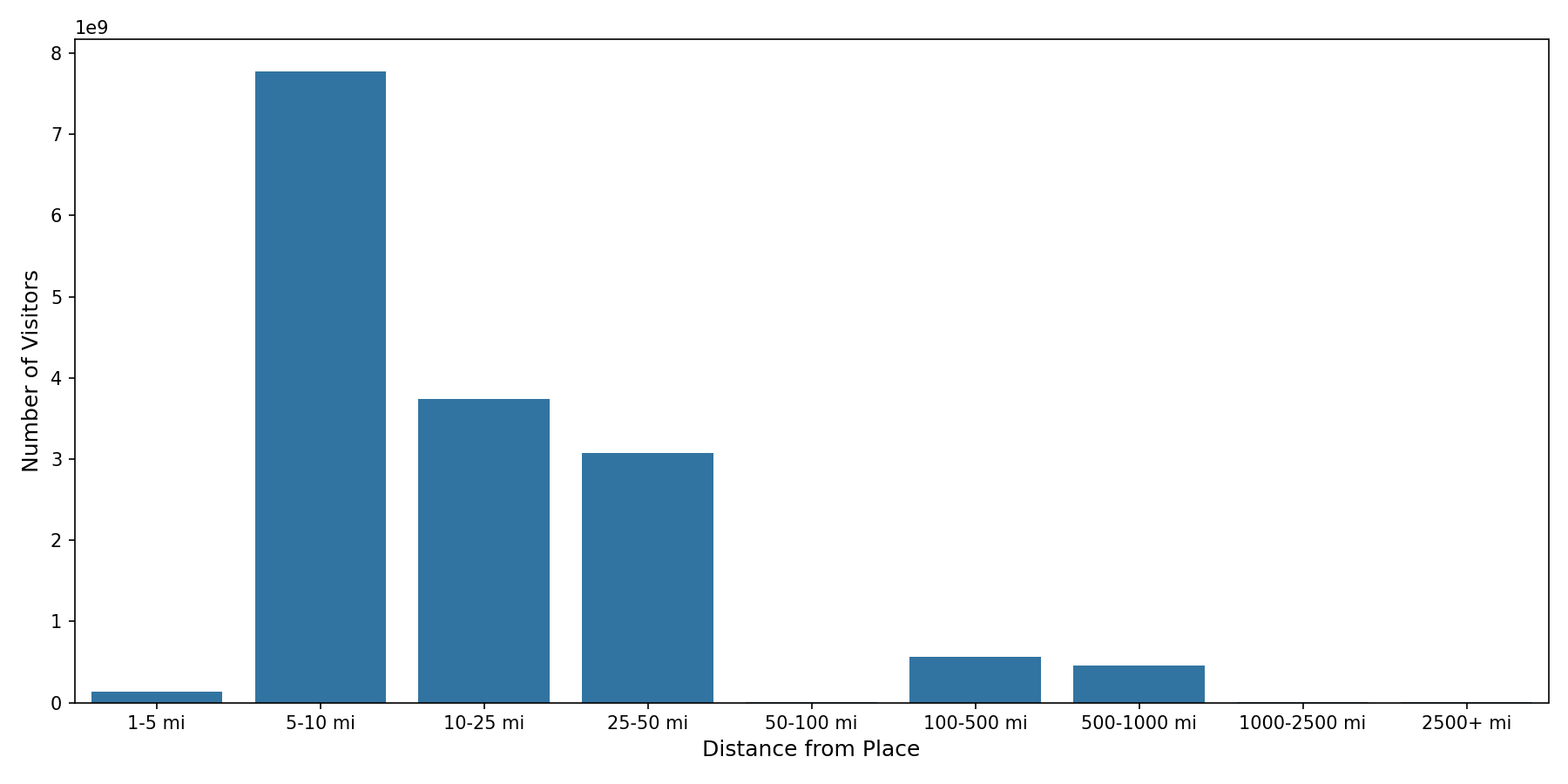 Gas Stations Device home to place distance weighted device visits