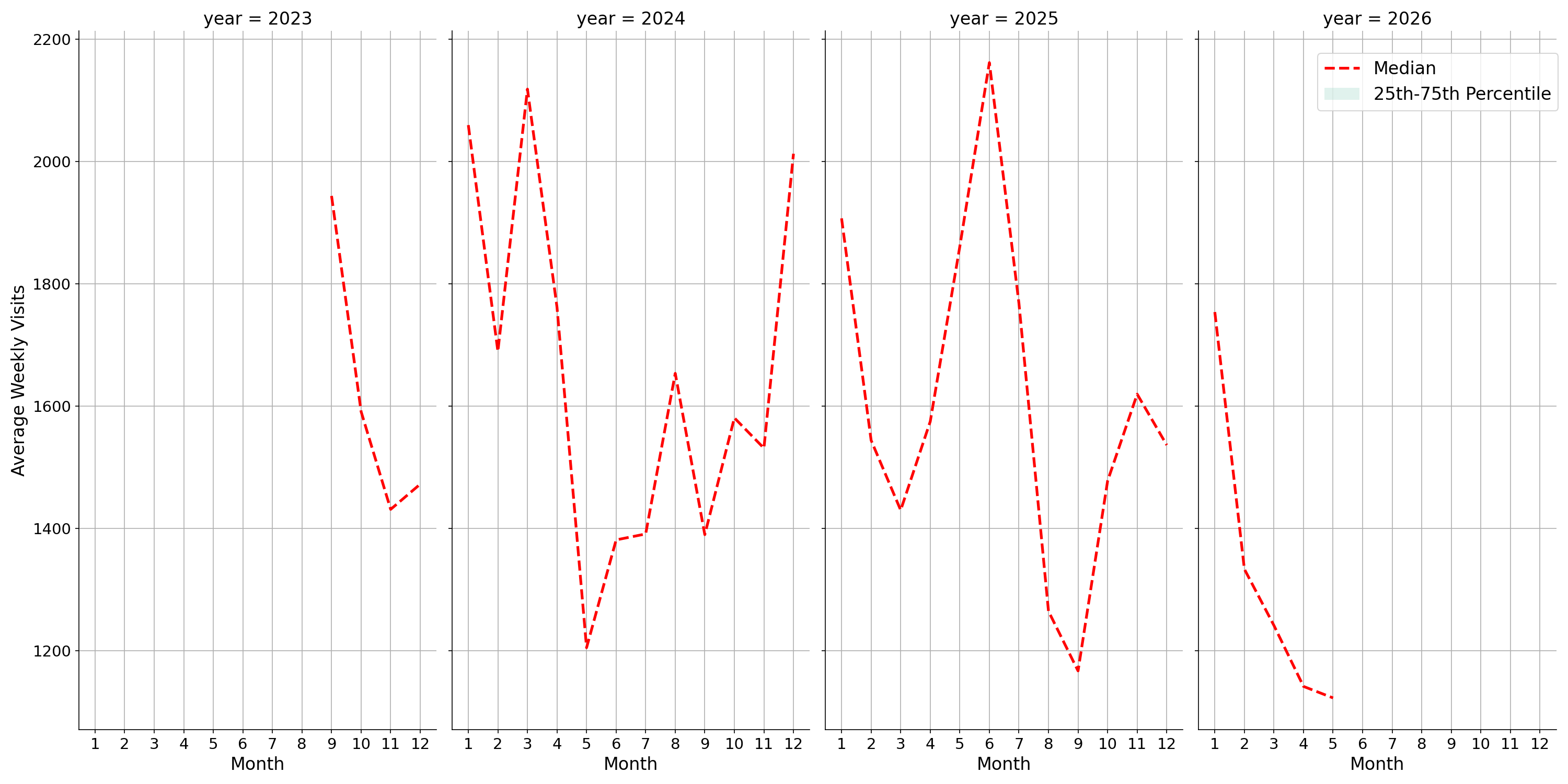 General Aviation Airports Weekly visits, measured vs. first party data\labeltrends