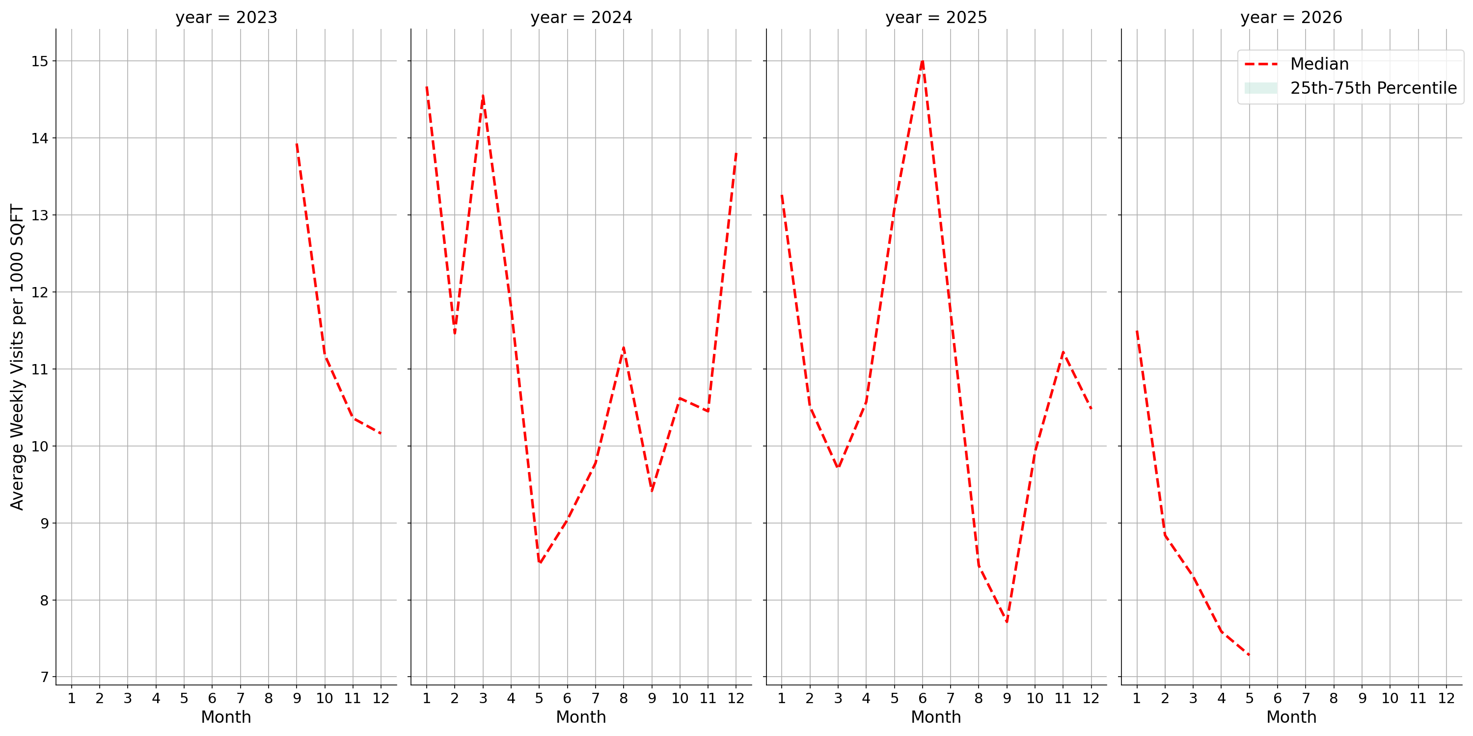 General Aviation Airports Standalone Weekly Visits per 1000 SQFT, measured vs. first party data