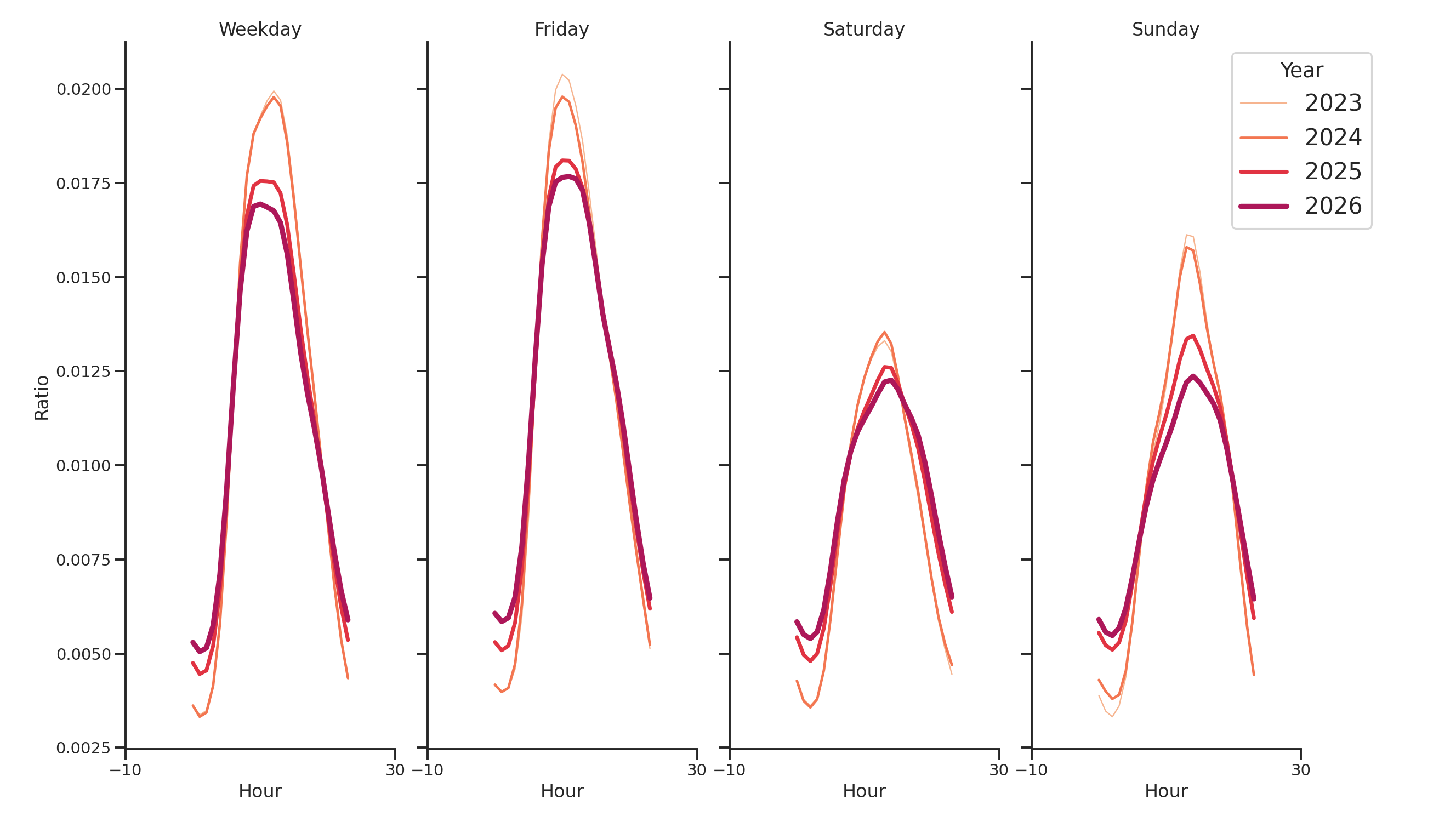 General Aviation Airports Day of Week and Hour of Day Profiles