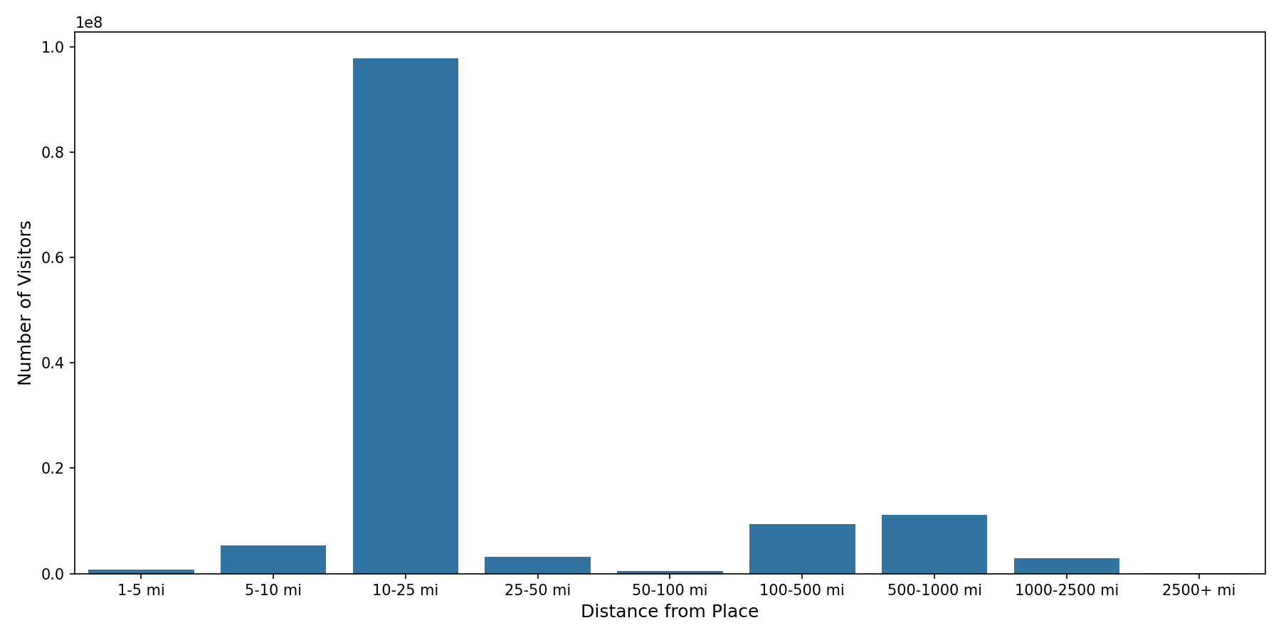 General Aviation Airports Device home to place distance weighted device visits