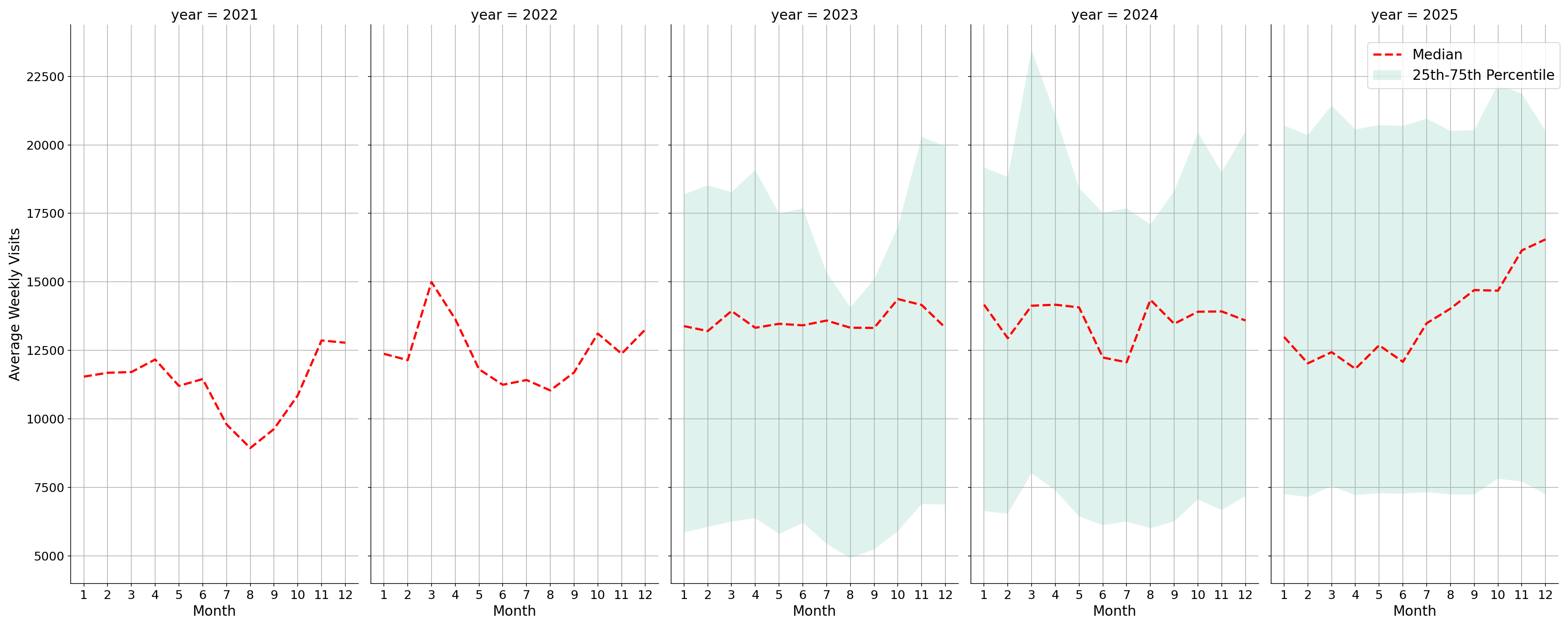 Grocery Stores Weekly visits, measured vs. first party data\labeltrends