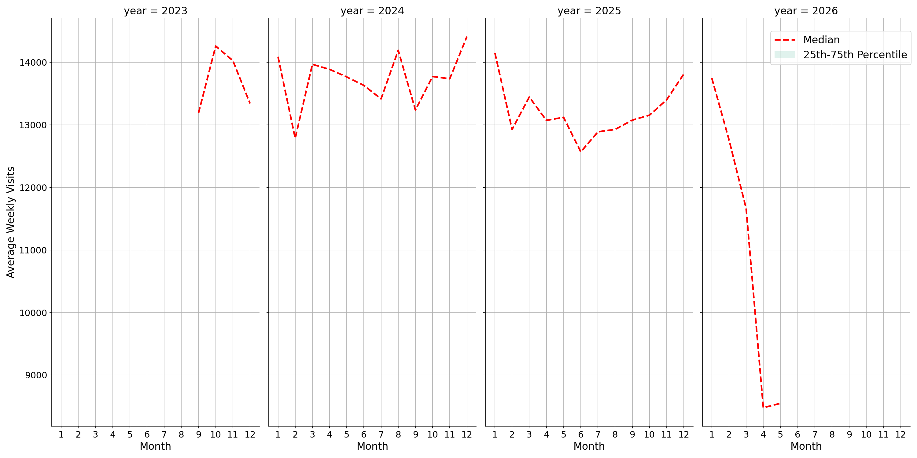 Grocery Stores Weekly visits, measured vs. first party data\labeltrends
