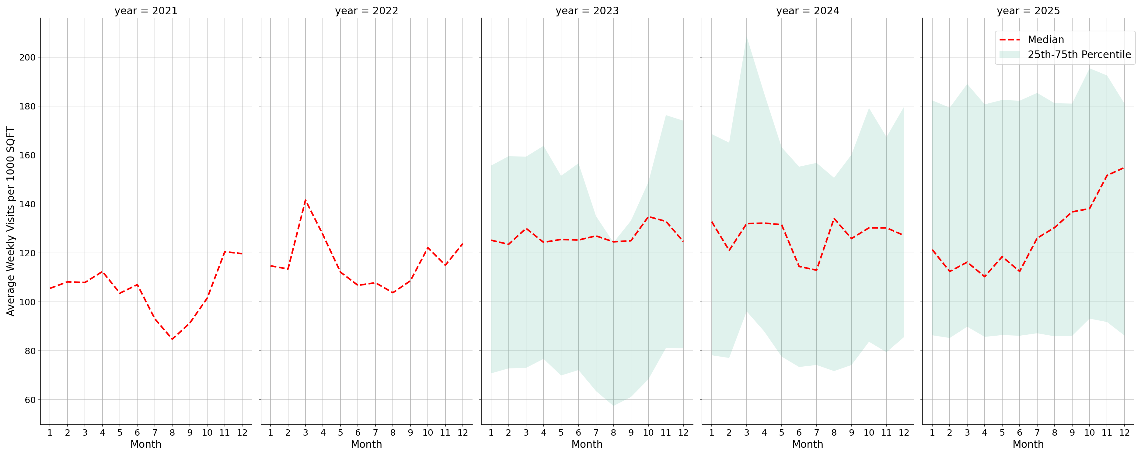 Grocery Stores Standalone Weekly Visits per 1000 SQFT, measured vs. first party data