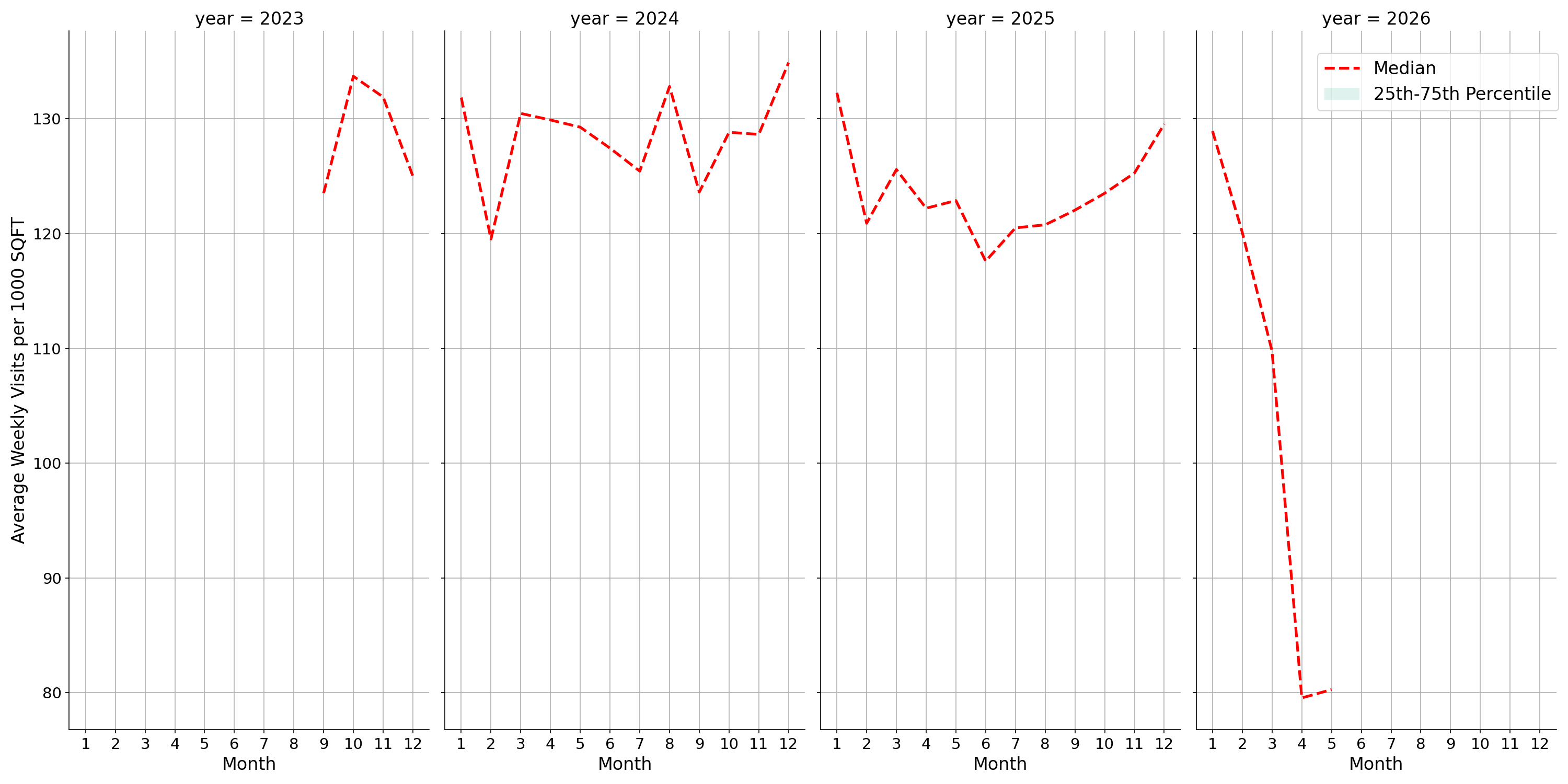 Grocery Stores Standalone Weekly Visits per 1000 SQFT, measured vs. first party data