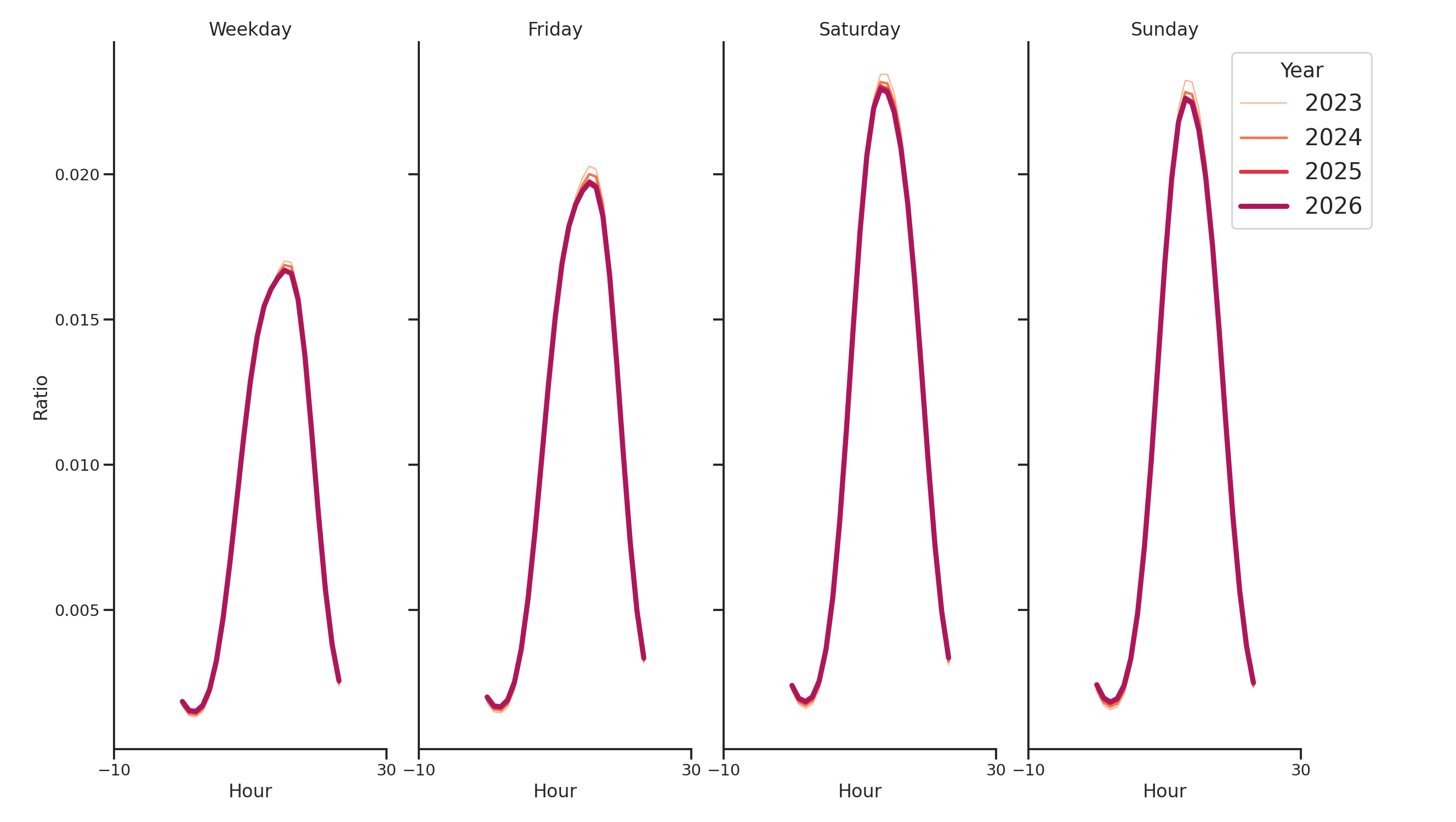 Grocery Stores Day of Week and Hour of Day Profiles