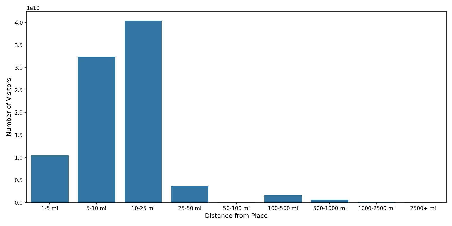 Grocery Stores Device home to place distance weighted device visits