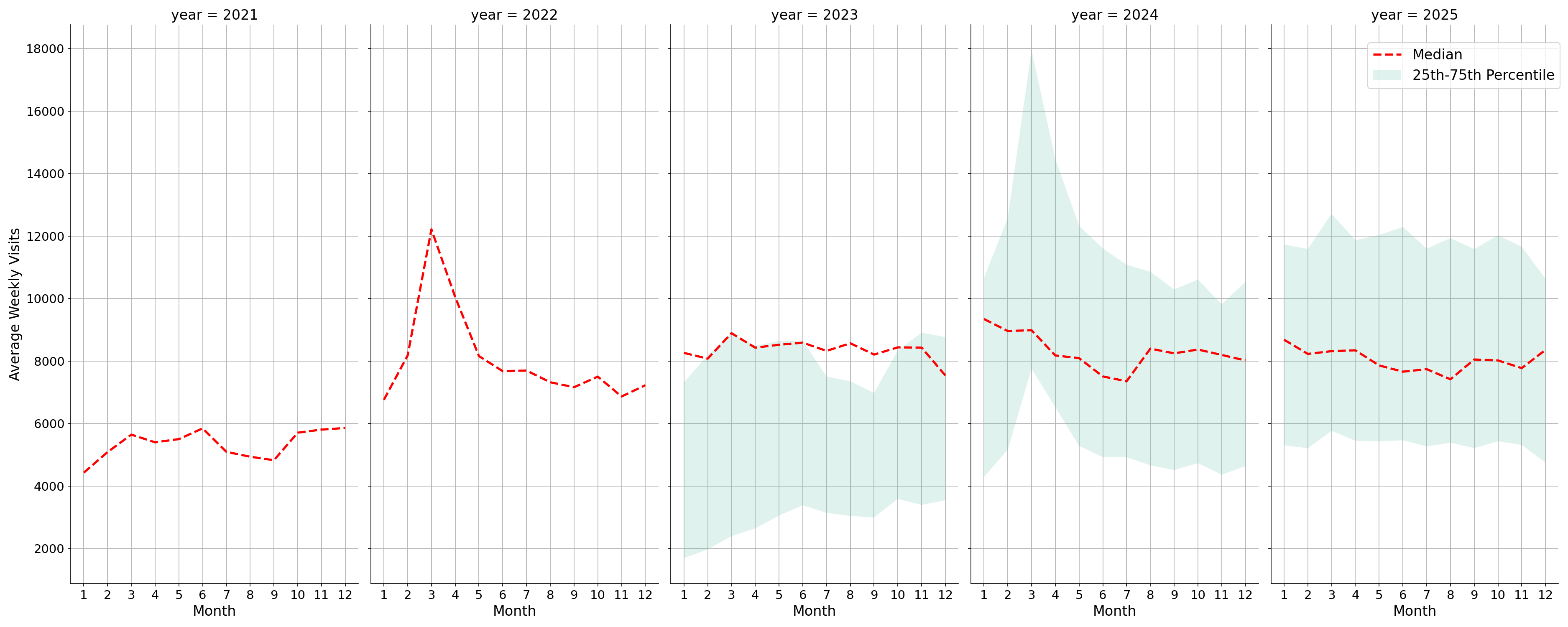 Gyms Weekly visits, measured vs. first party data\labeltrends