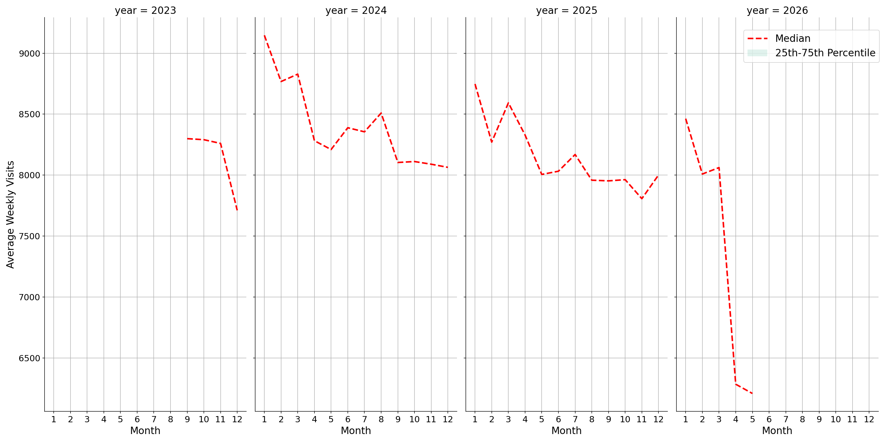 Gyms Weekly visits, measured vs. first party data\labeltrends
