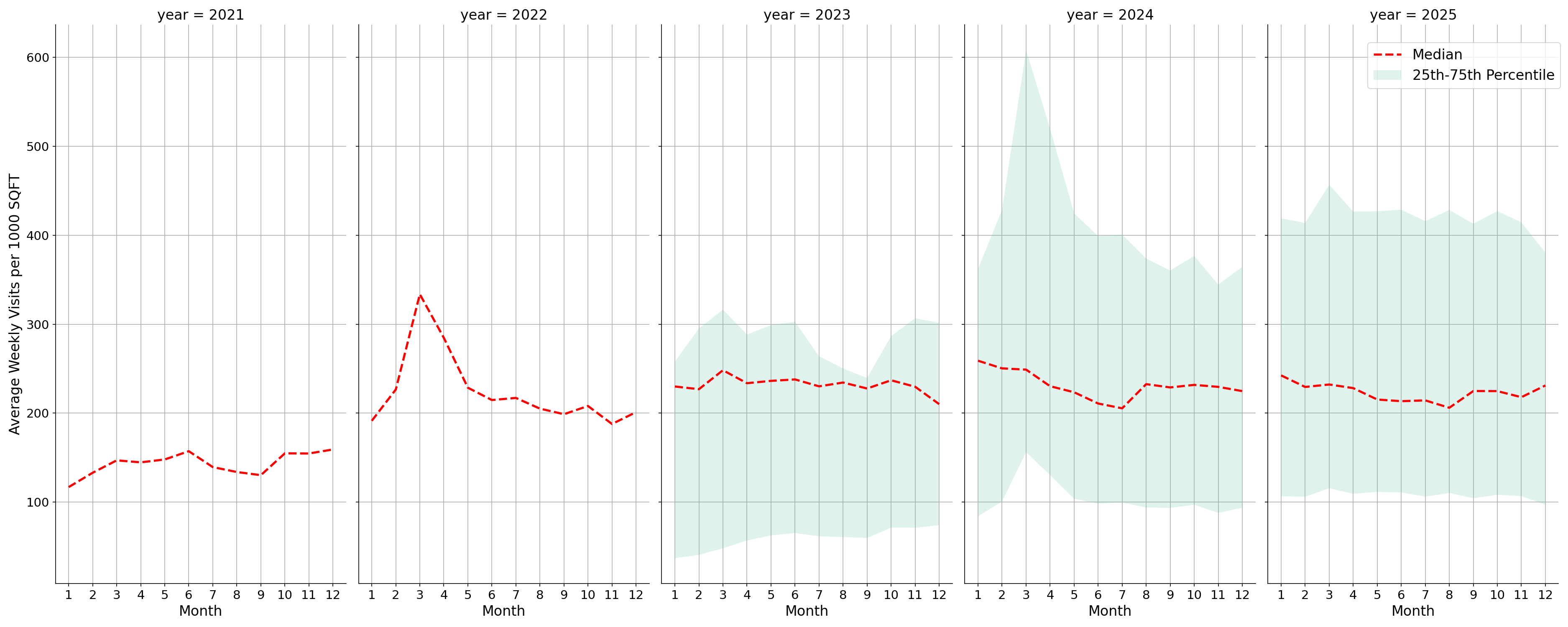 Gyms Standalone Weekly Visits per 1000 SQFT, measured vs. first party data