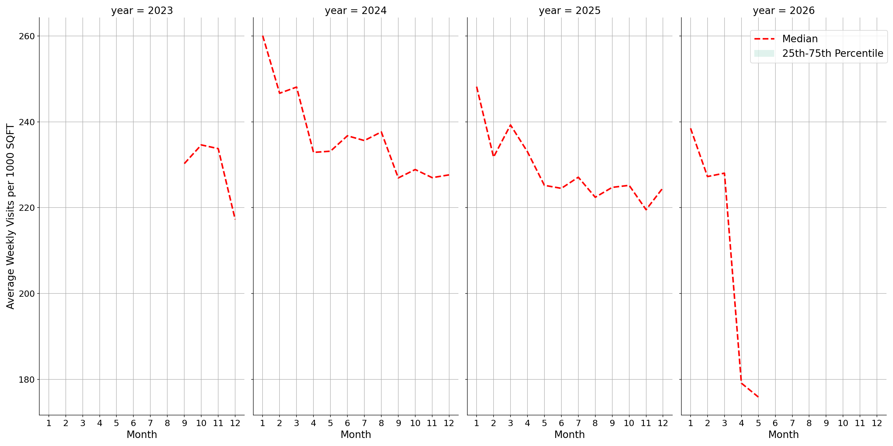 Gyms Standalone Weekly Visits per 1000 SQFT, measured vs. first party data