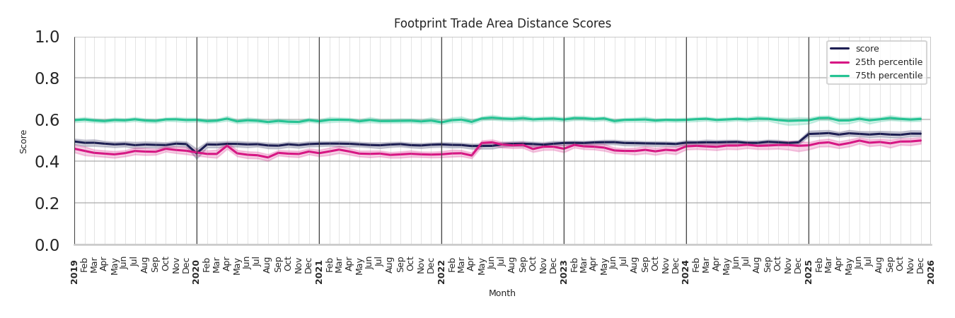 Gyms footprint Score