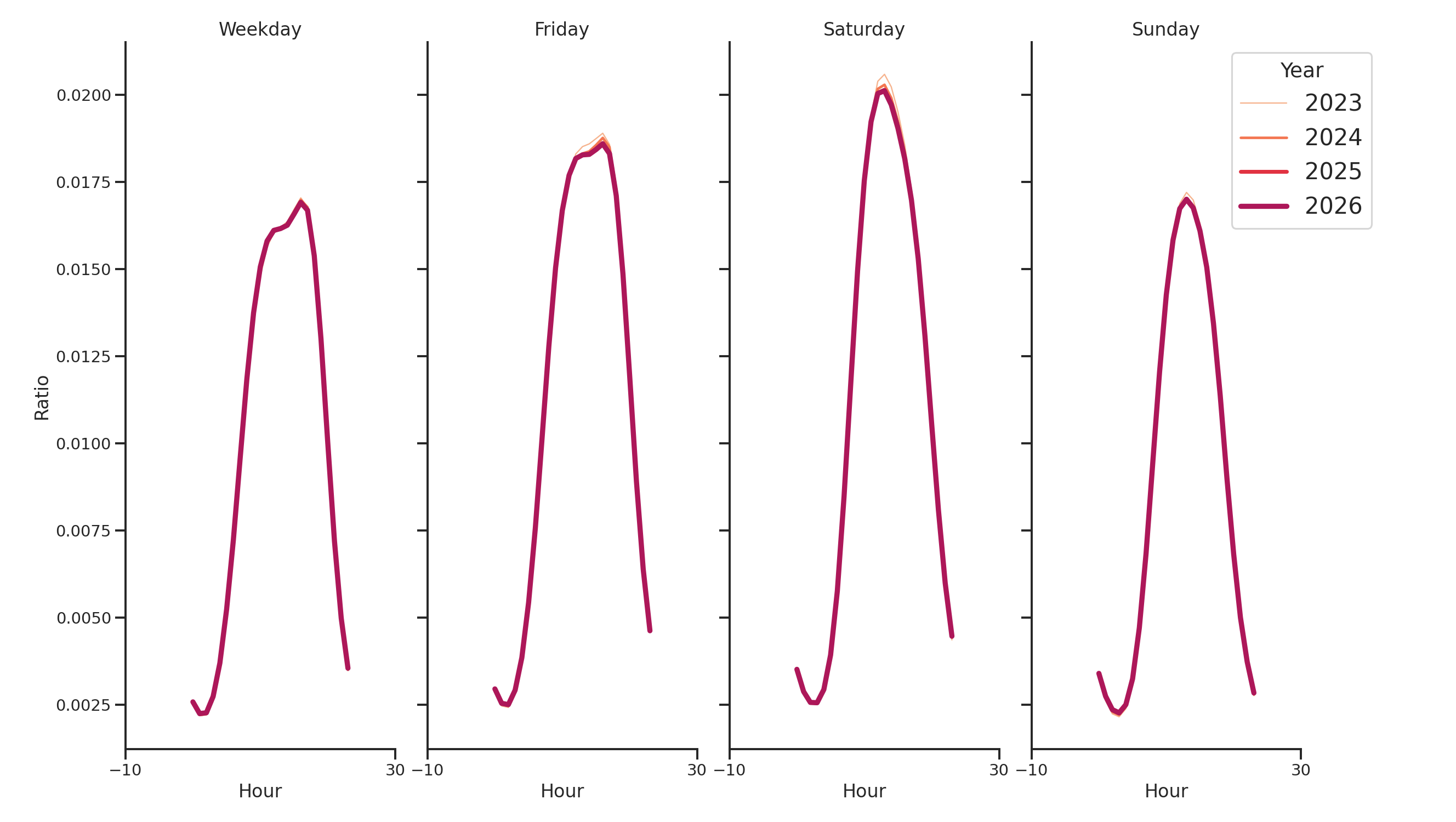 Gyms Day of Week and Hour of Day Profiles