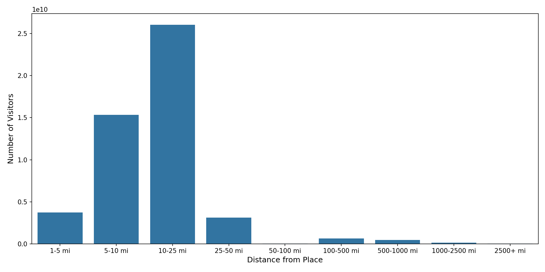 Gyms Device home to place distance weighted device visits