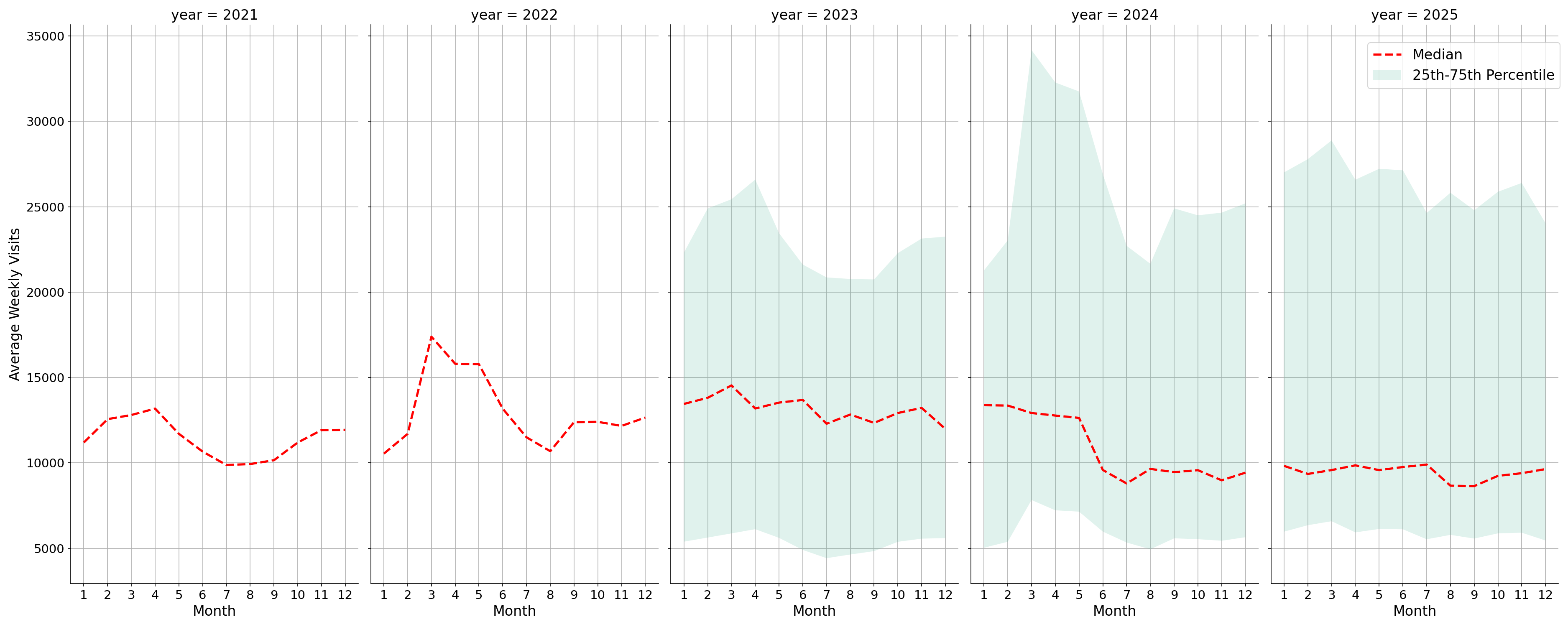 Hospitals Weekly visits, measured vs. first party data\labeltrends
