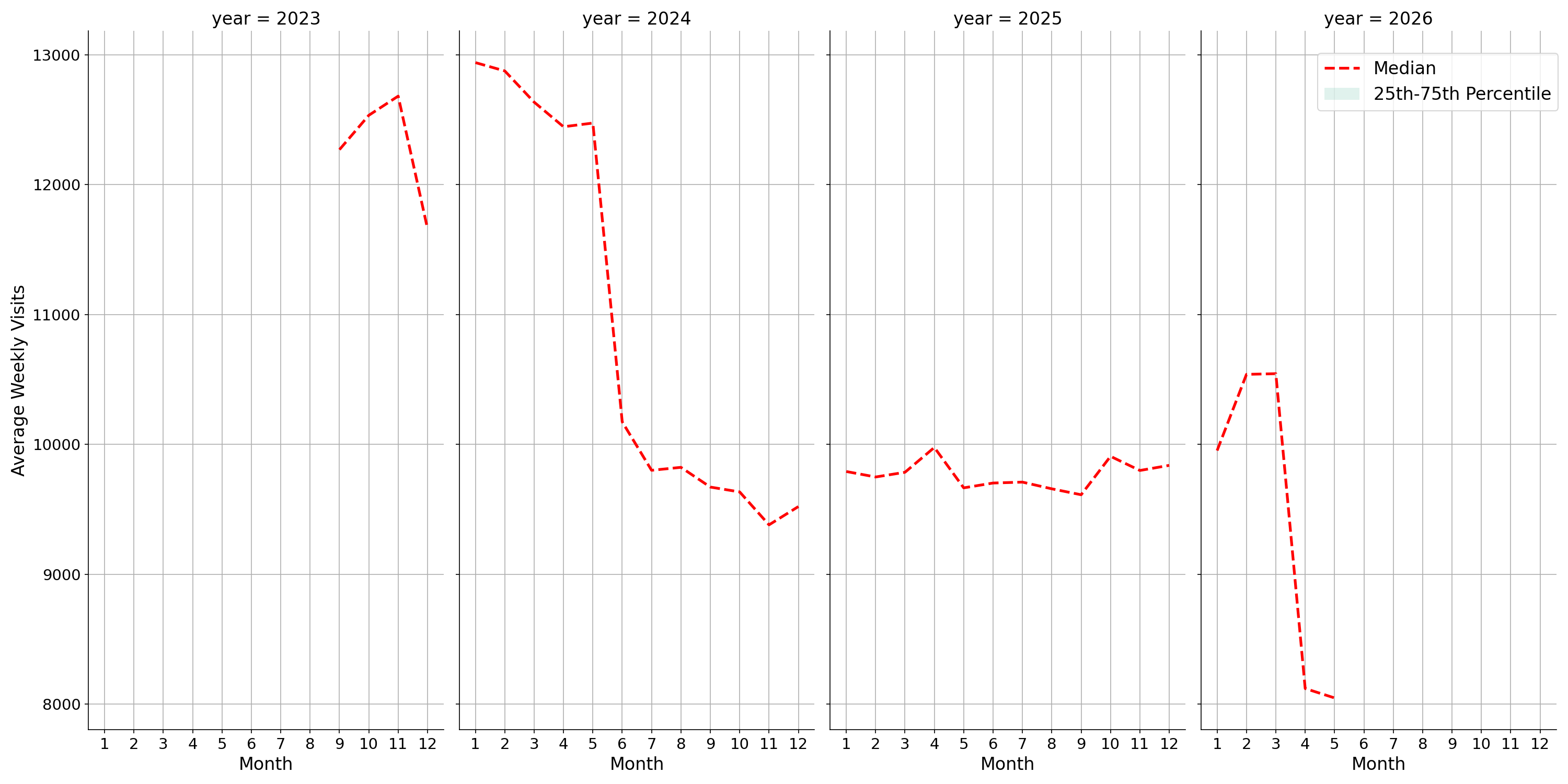 Hospitals Weekly visits, measured vs. first party data\labeltrends