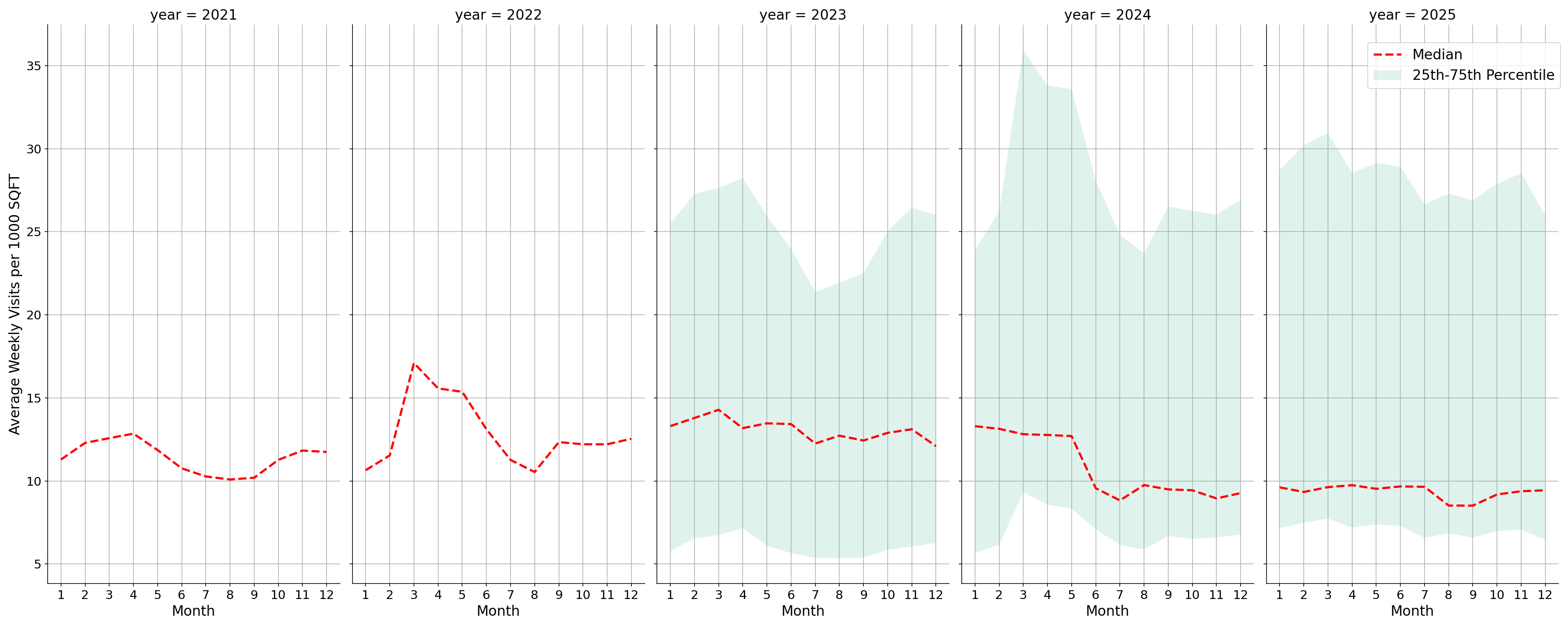 Hospitals Standalone Weekly Visits per 1000 SQFT, measured vs. first party data