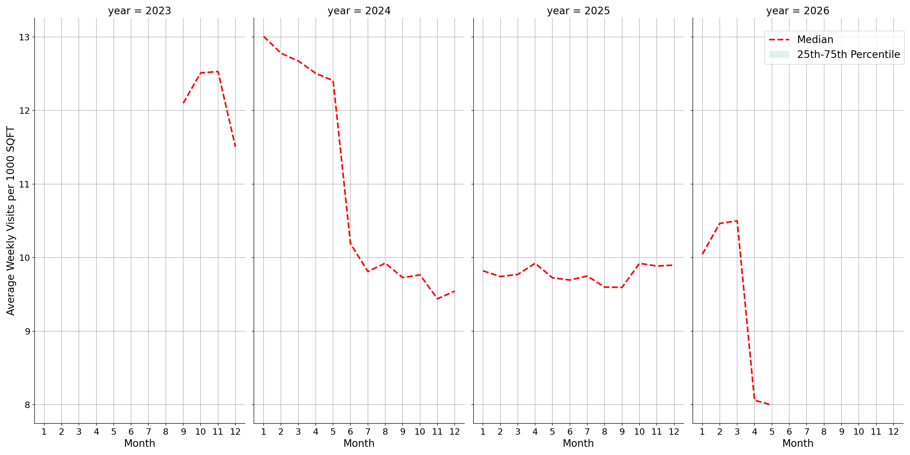 Hospitals Standalone Weekly Visits per 1000 SQFT, measured vs. first party data