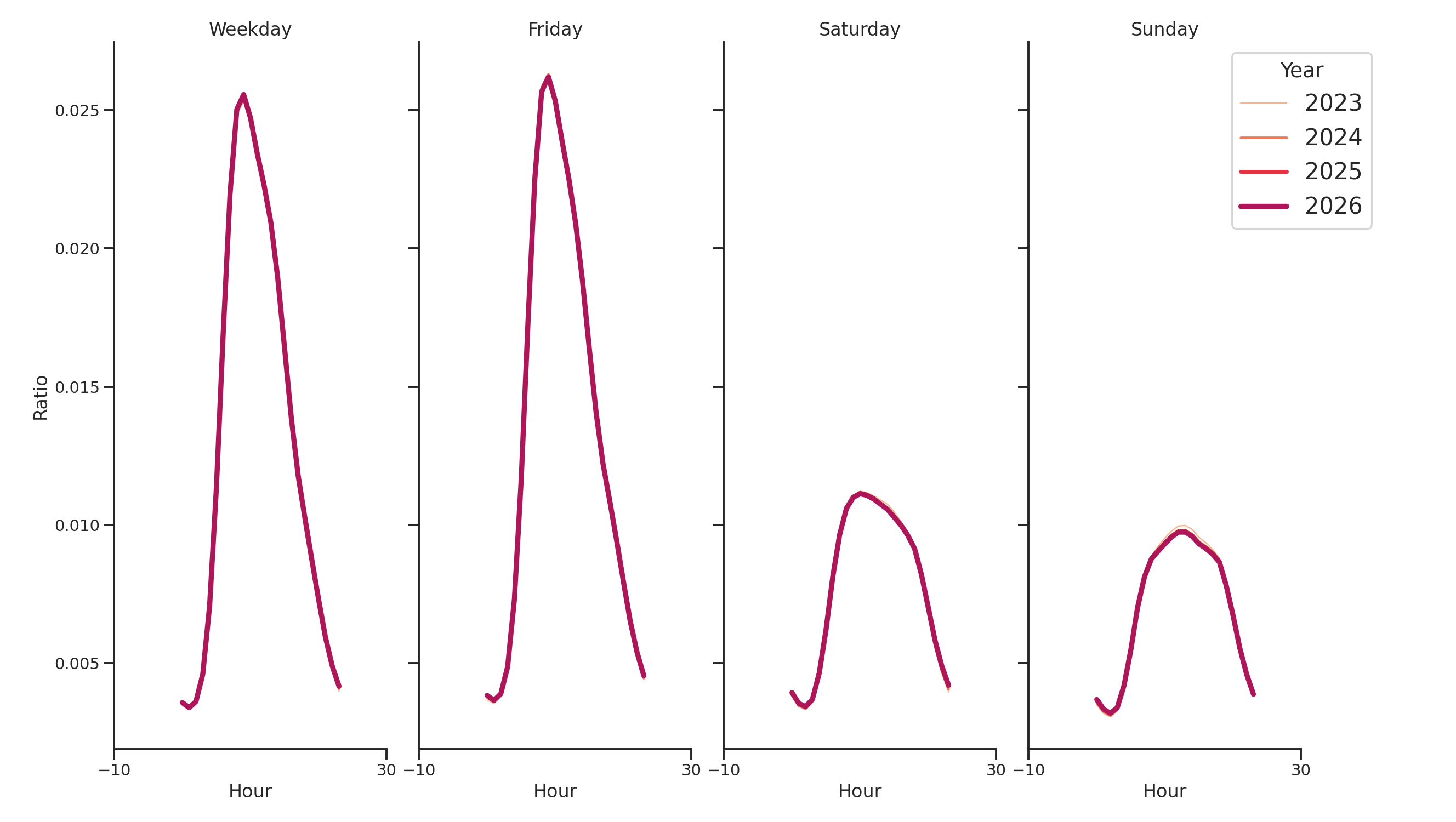 Hospitals Day of Week and Hour of Day Profiles