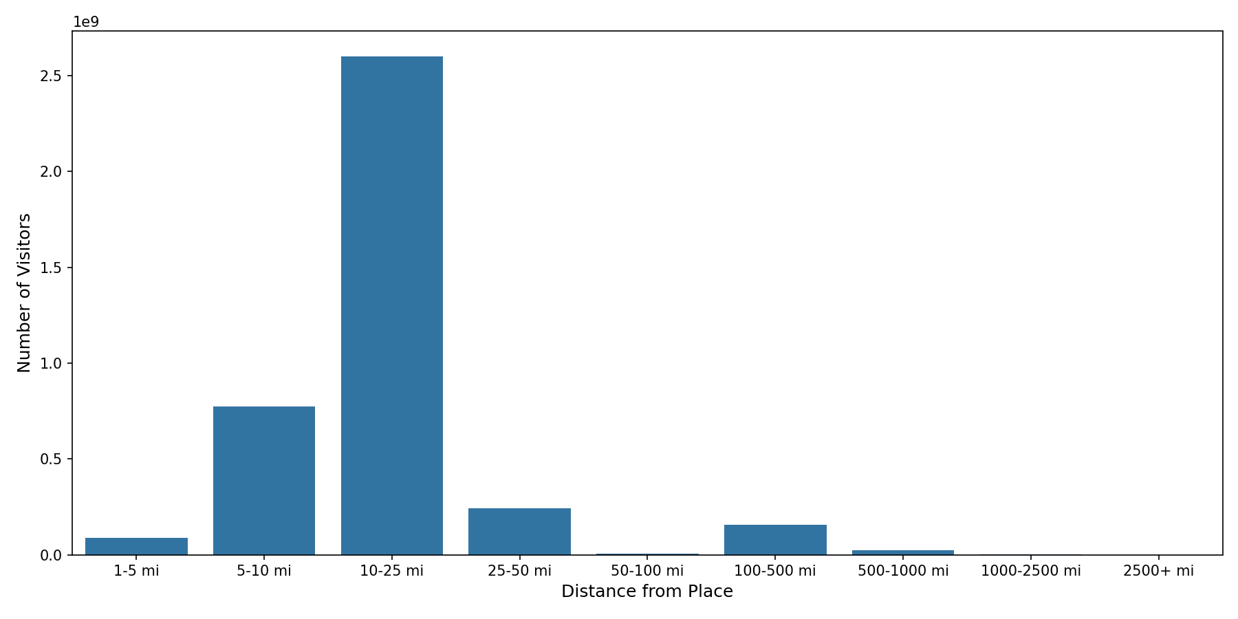 Hospitals Device home to place distance weighted device visits
