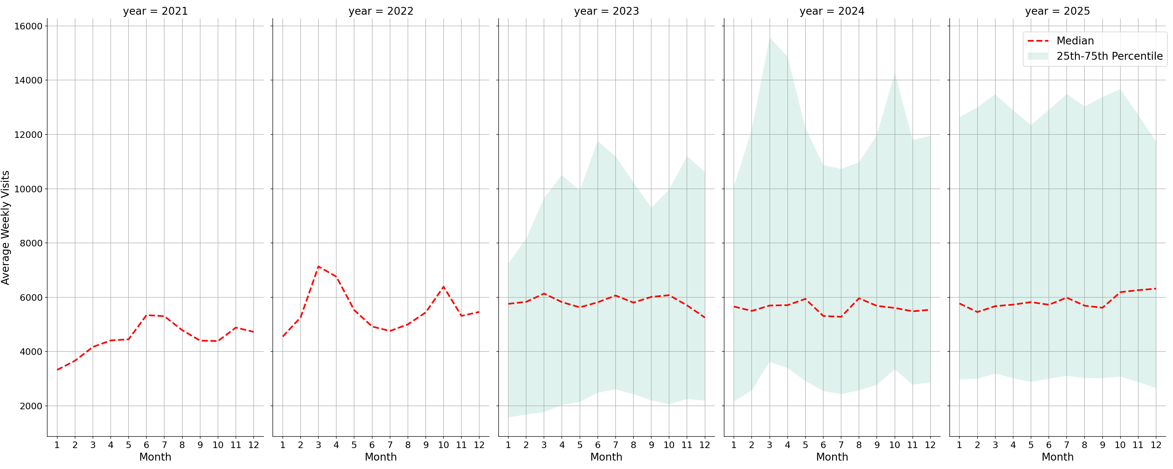 Hotels Weekly visits, measured vs. first party data\labeltrends