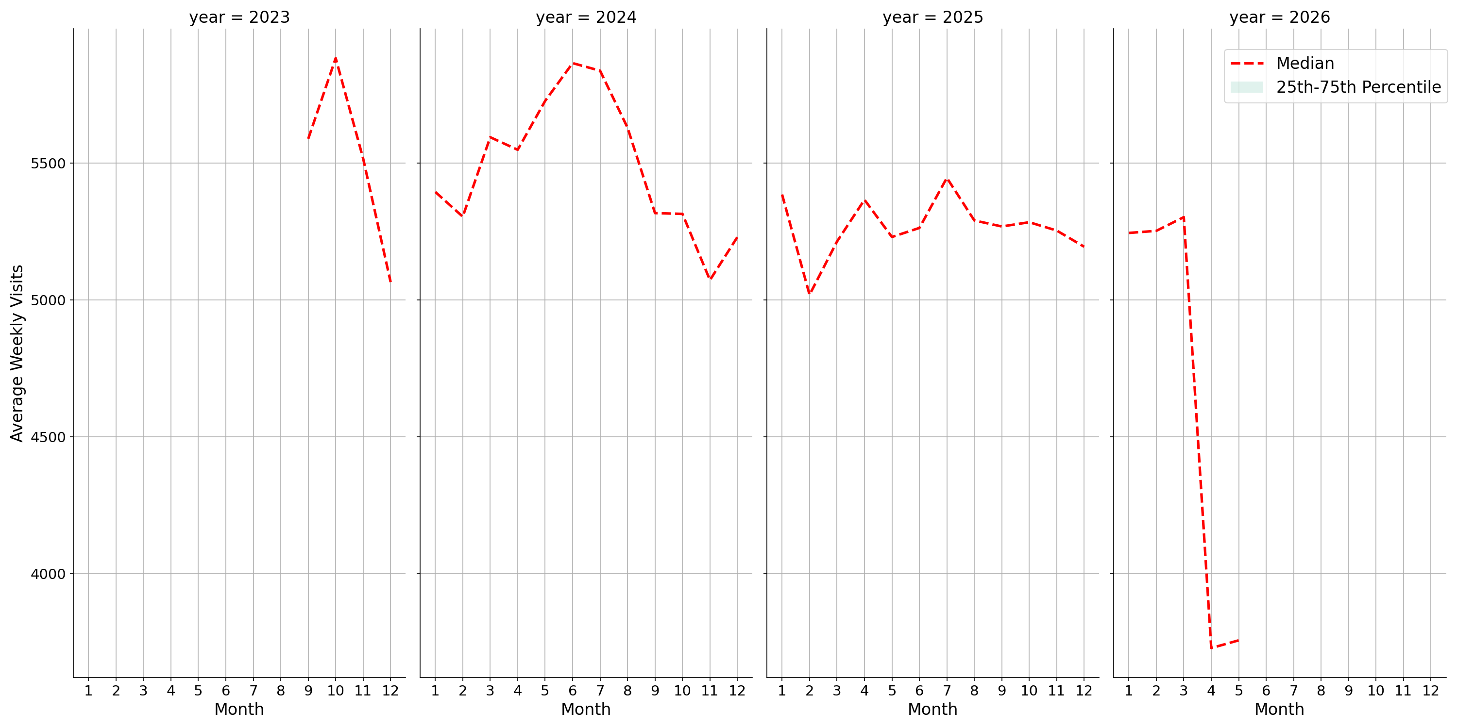 Hotels Weekly visits, measured vs. first party data\labeltrends