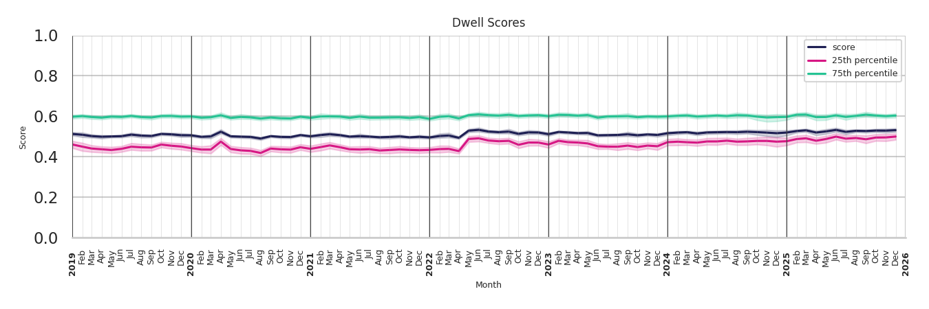 Hotels Dwell Score