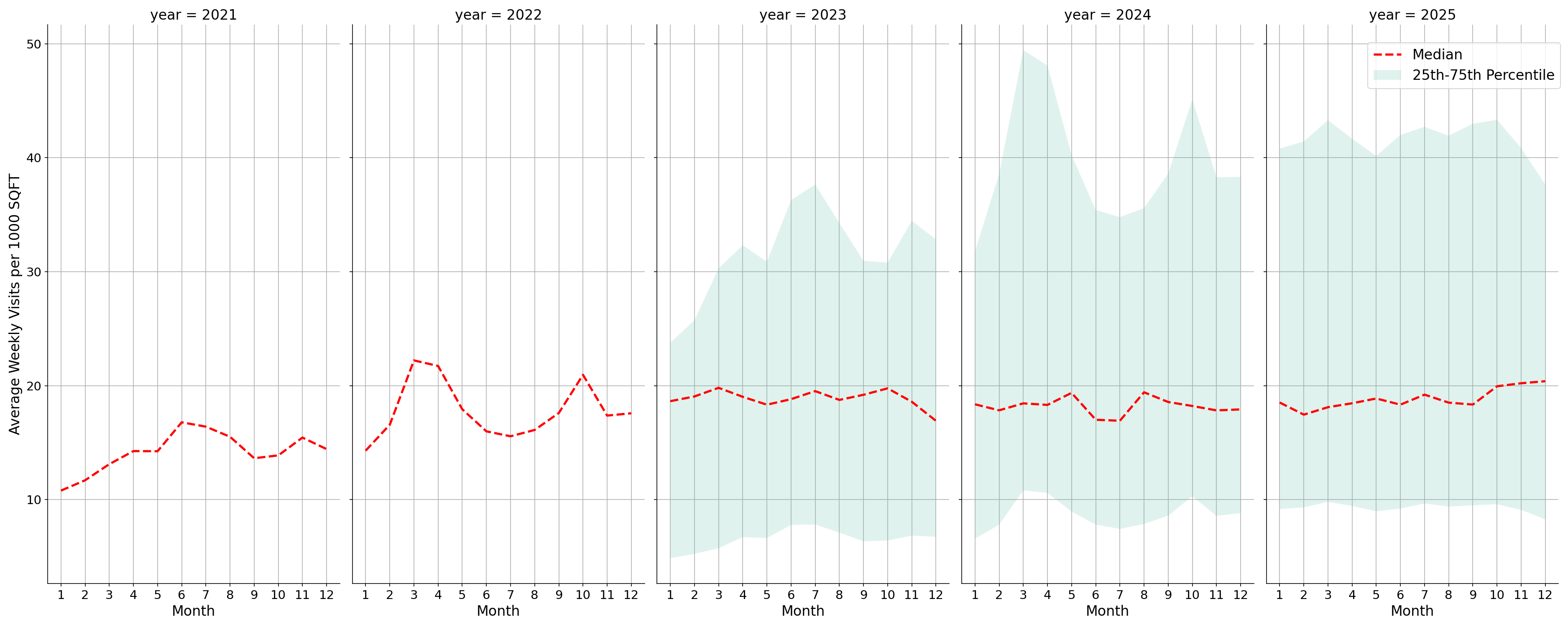 Hotels Standalone Weekly Visits per 1000 SQFT, measured vs. first party data