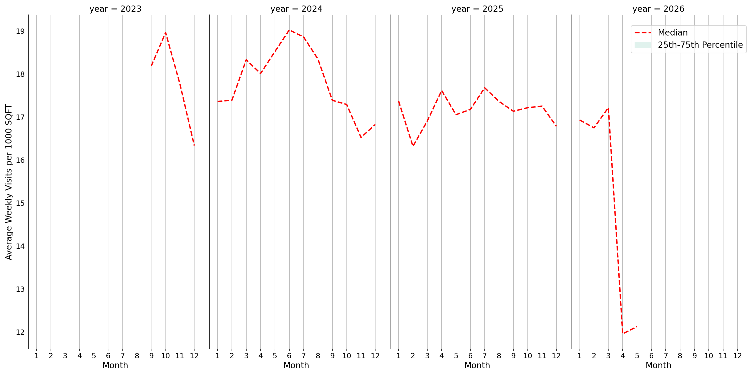 Hotels Standalone Weekly Visits per 1000 SQFT, measured vs. first party data
