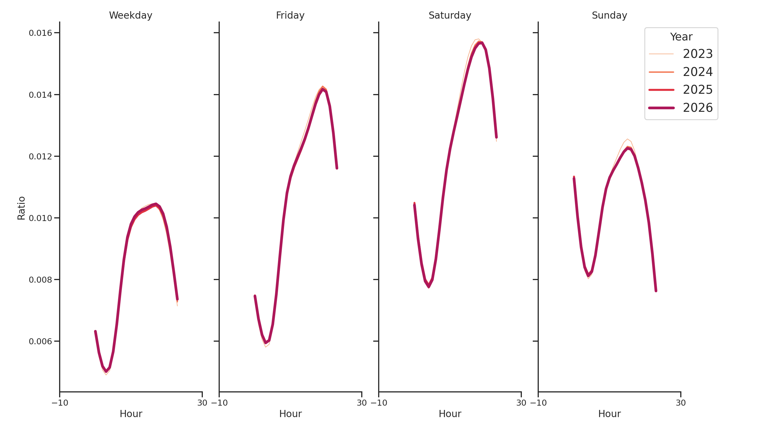 Hotels Day of Week and Hour of Day Profiles