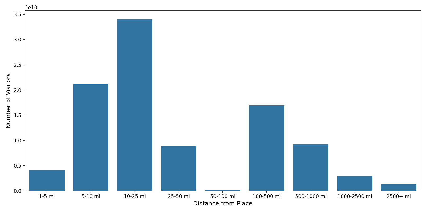 Hotels Device home to place distance weighted device visits