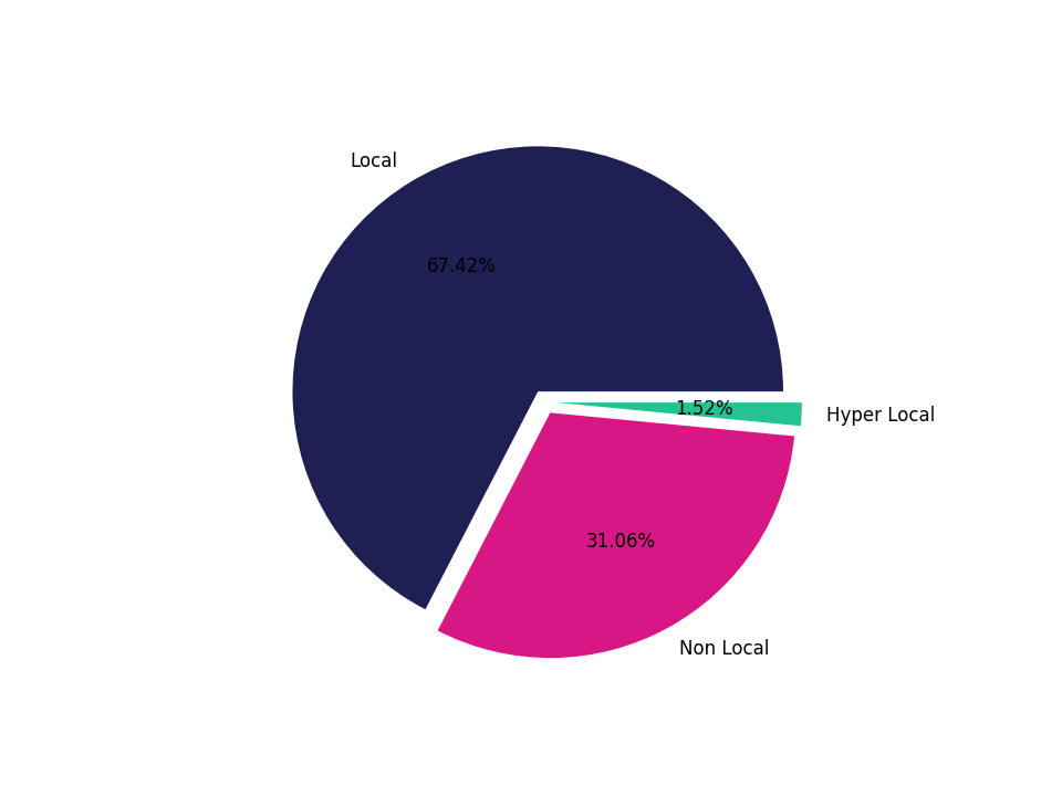 Hotels Tradeareas visits distribution 
