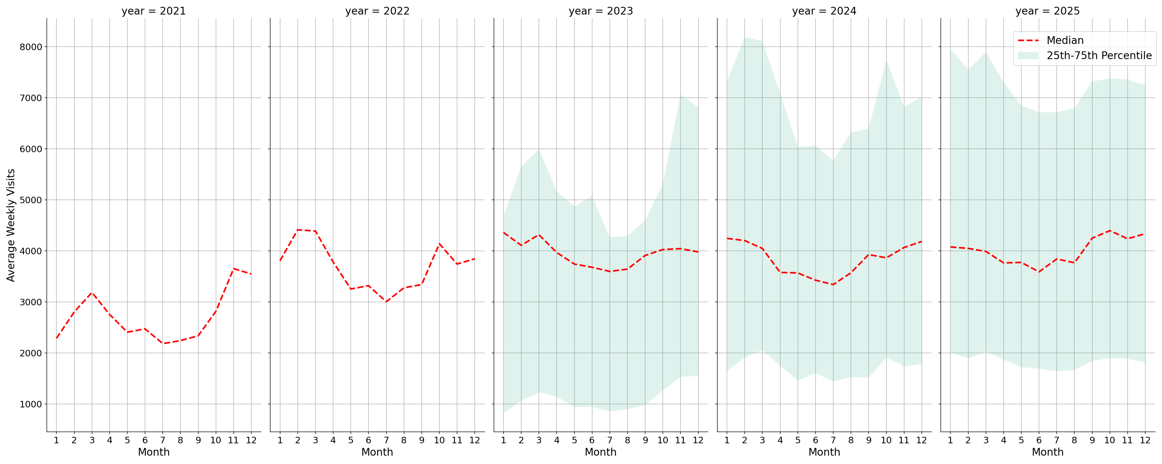 Indoor Rec Centers Weekly visits, measured vs. first party data\labeltrends