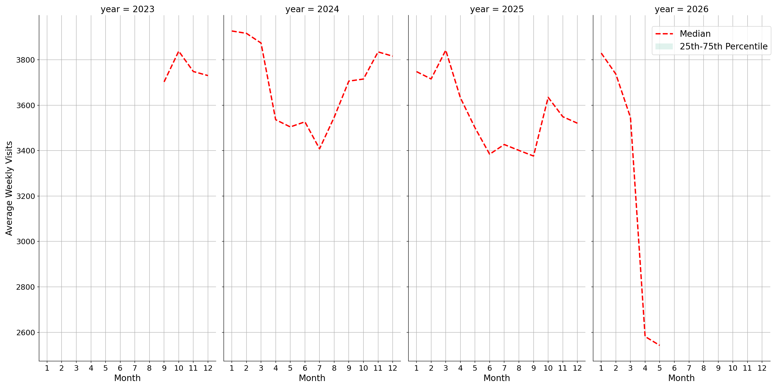 Indoor Rec Centers Weekly visits, measured vs. first party data\labeltrends