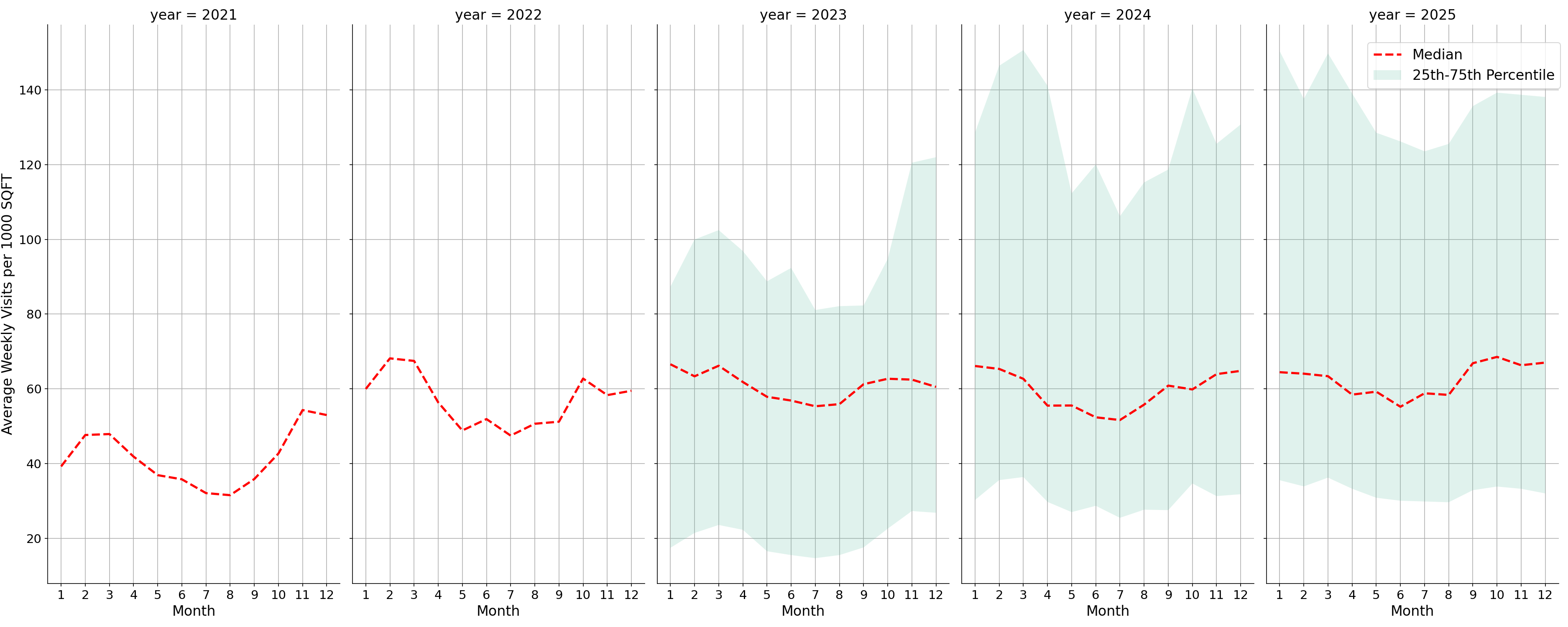 Indoor Rec Centers Standalone Weekly Visits per 1000 SQFT, measured vs. first party data