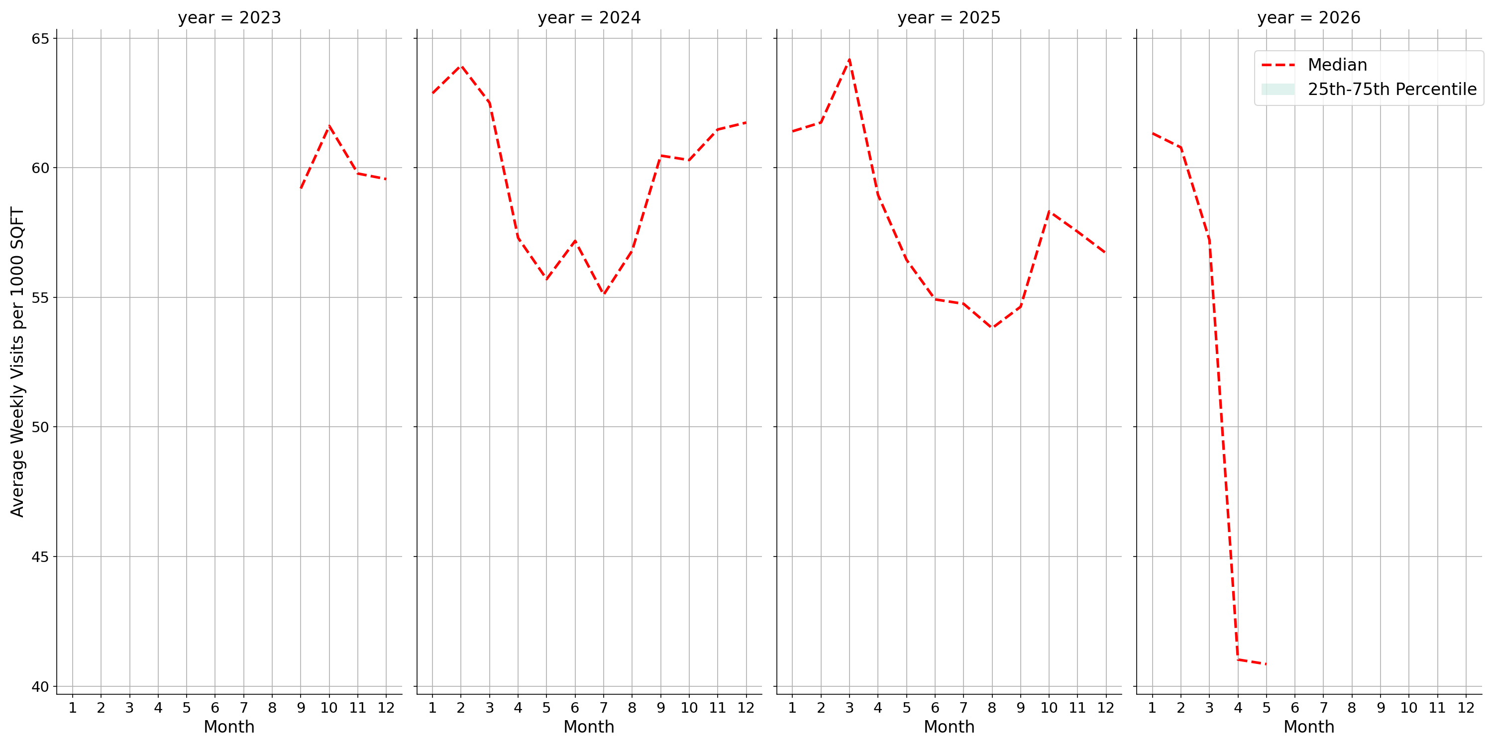 Indoor Rec Centers Standalone Weekly Visits per 1000 SQFT, measured vs. first party data