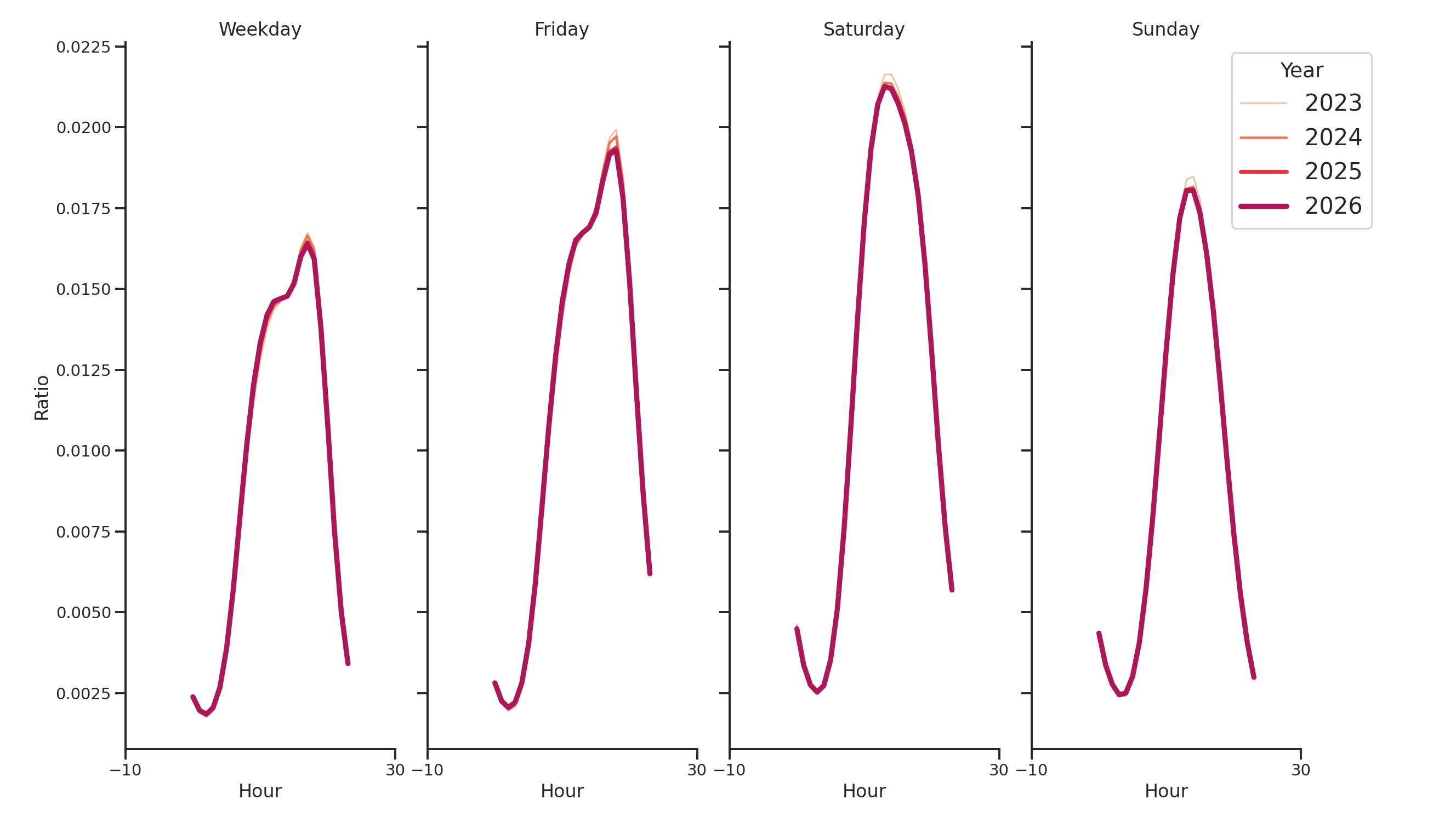 Indoor Rec Centers Day of Week and Hour of Day Profiles