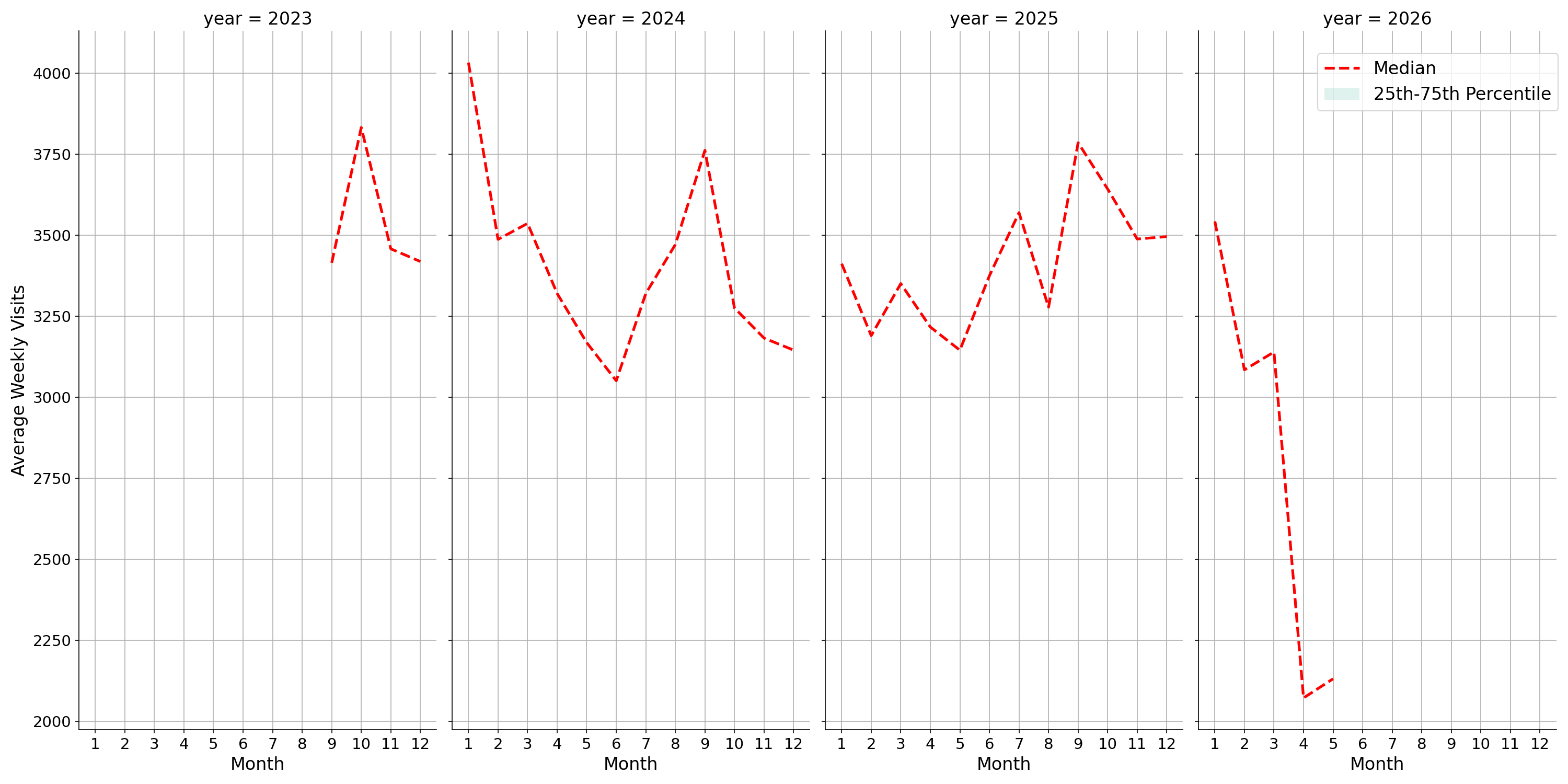 Laundromats Weekly visits, measured vs. first party data\labeltrends