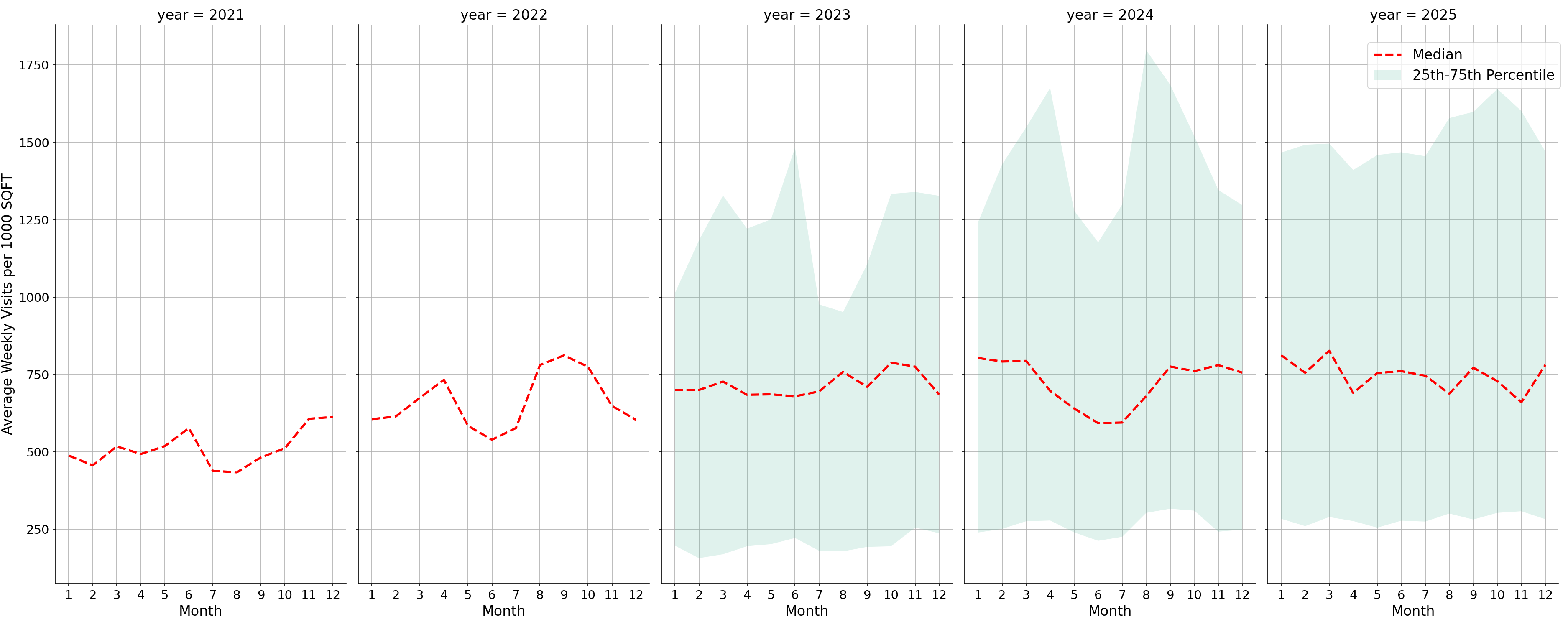 Laundromats Standalone Weekly Visits per 1000 SQFT, measured vs. first party data