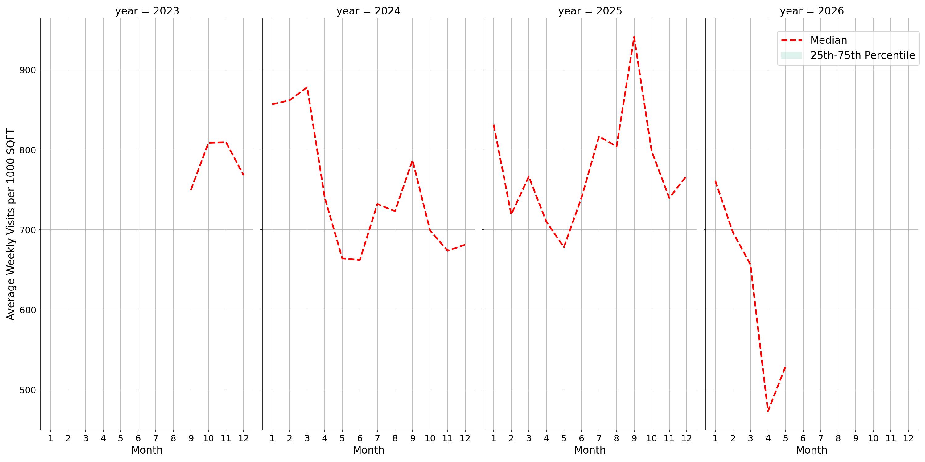 Laundromats Standalone Weekly Visits per 1000 SQFT, measured vs. first party data