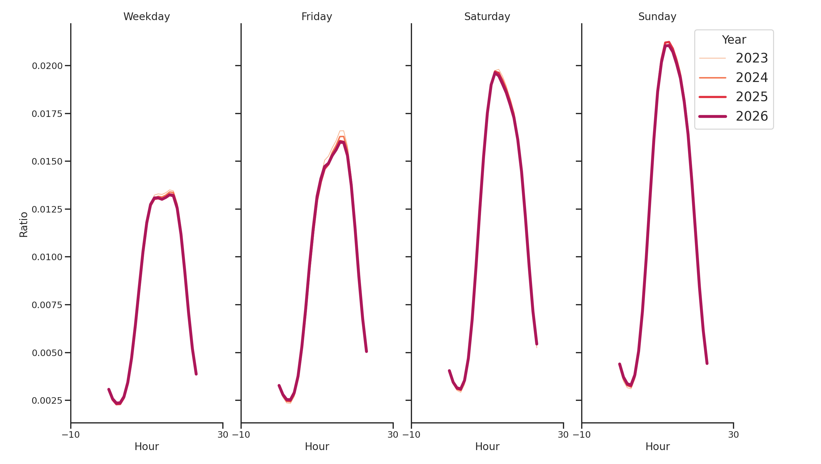 Laundromats Day of Week and Hour of Day Profiles