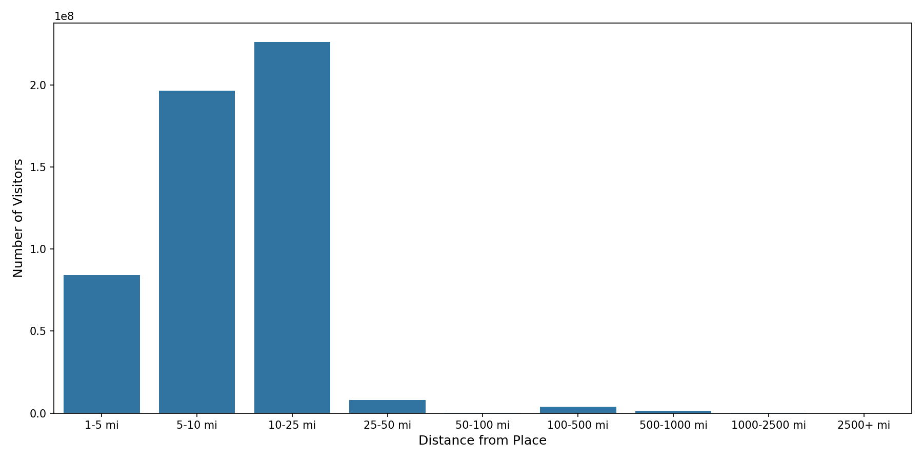 Laundromats Device home to place distance weighted device visits