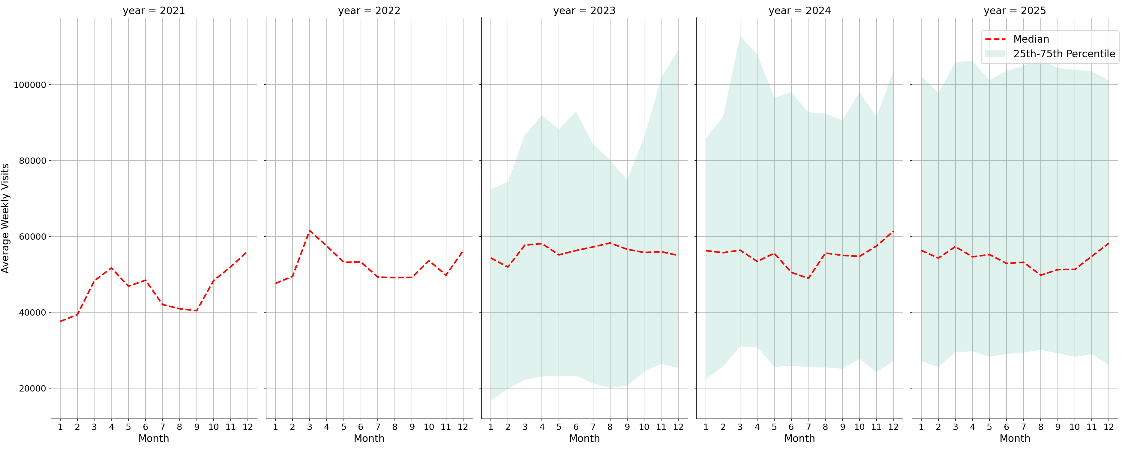 Lifestyle Centers Weekly visits, measured vs. first party data\labeltrends