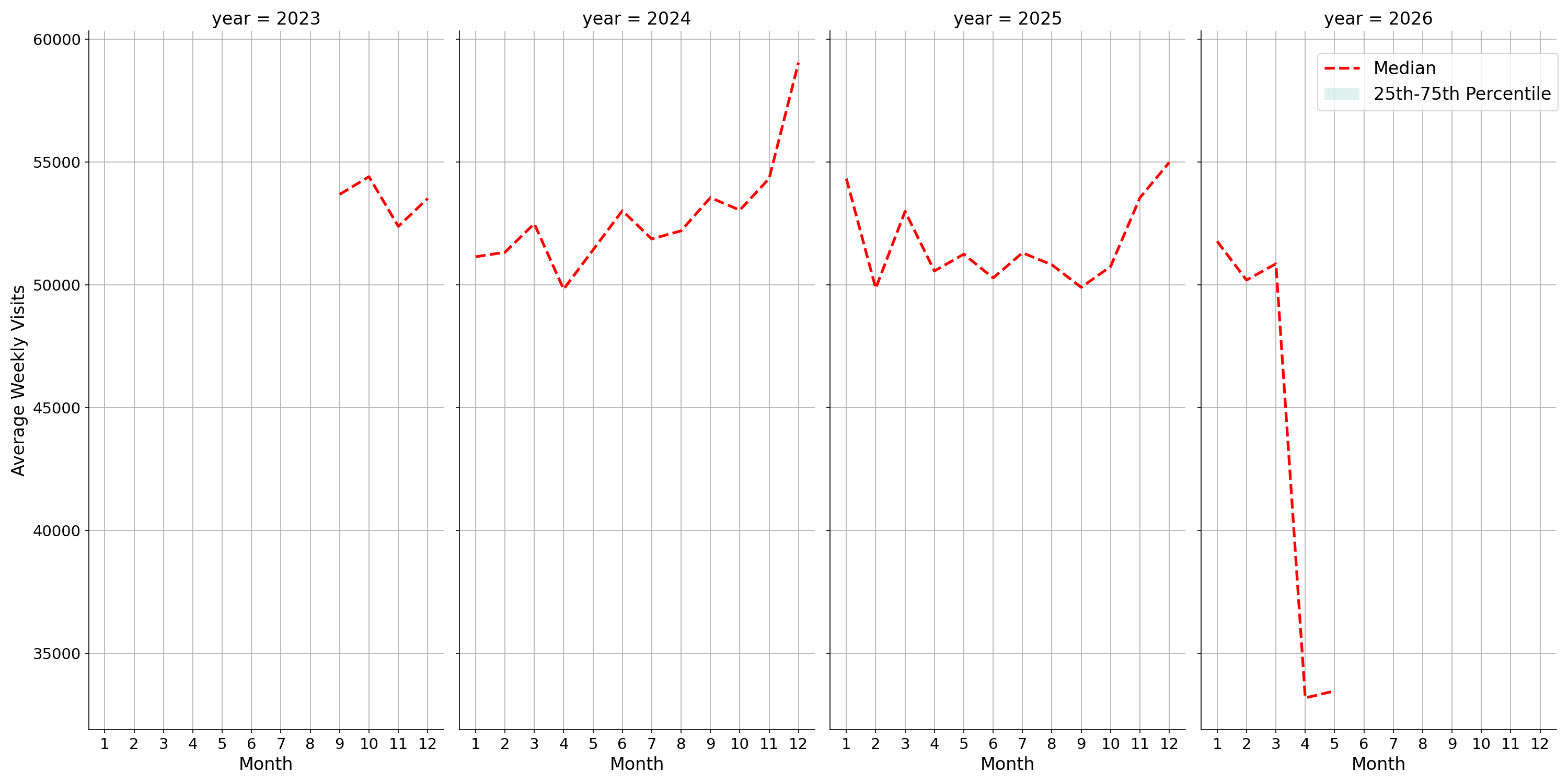 Lifestyle Centers Weekly visits, measured vs. first party data\labeltrends