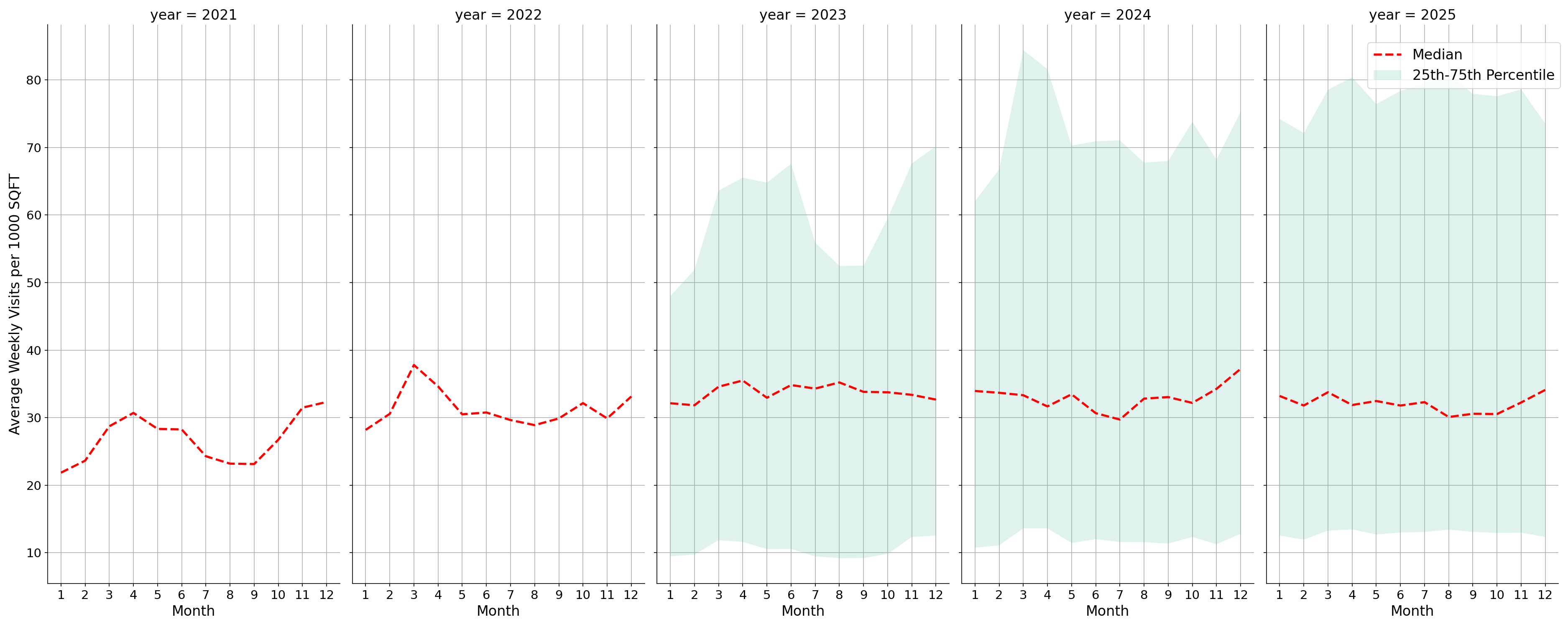Lifestyle Centers Standalone Weekly Visits per 1000 SQFT, measured vs. first party data