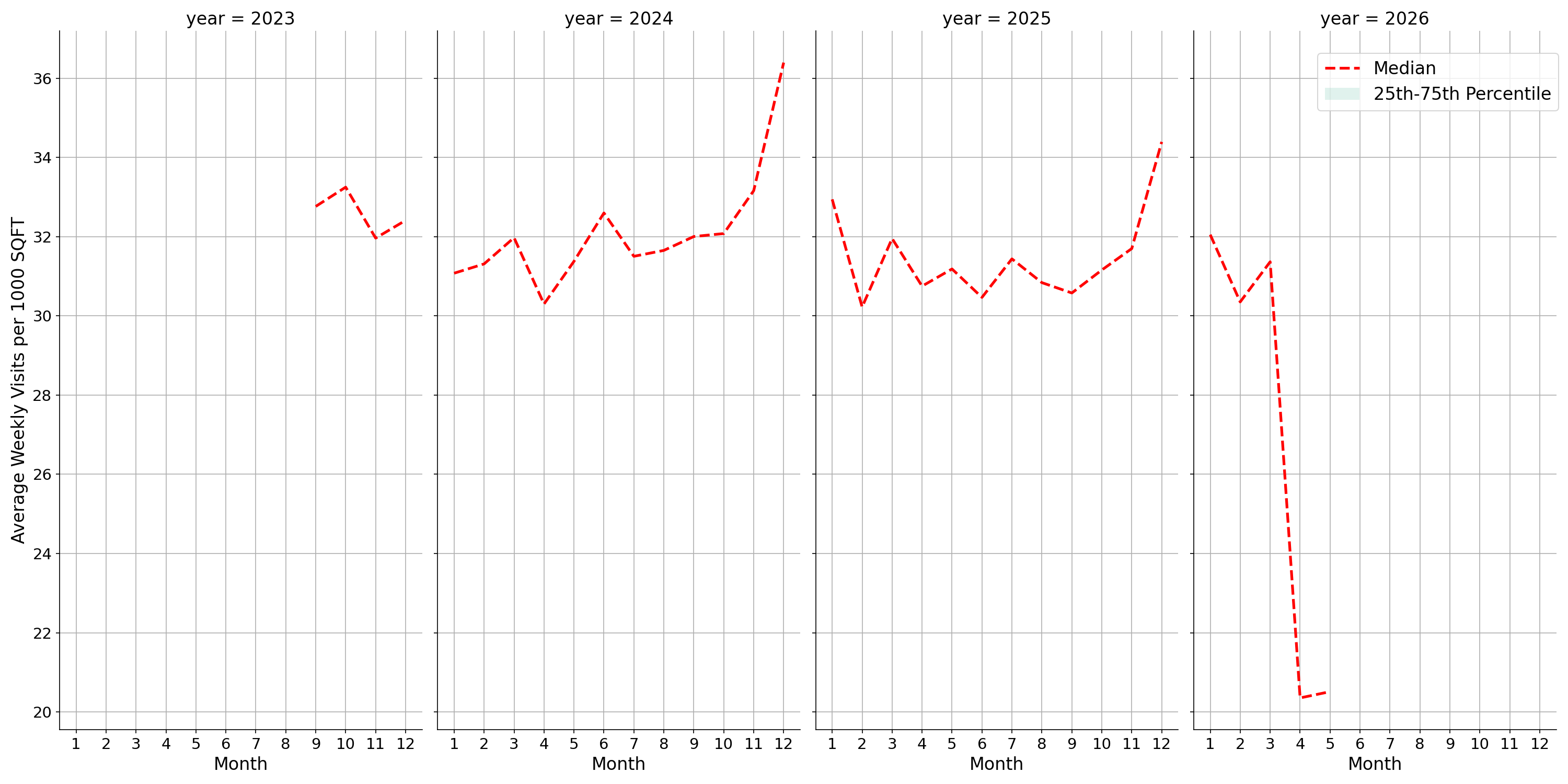 Lifestyle Centers Standalone Weekly Visits per 1000 SQFT, measured vs. first party data