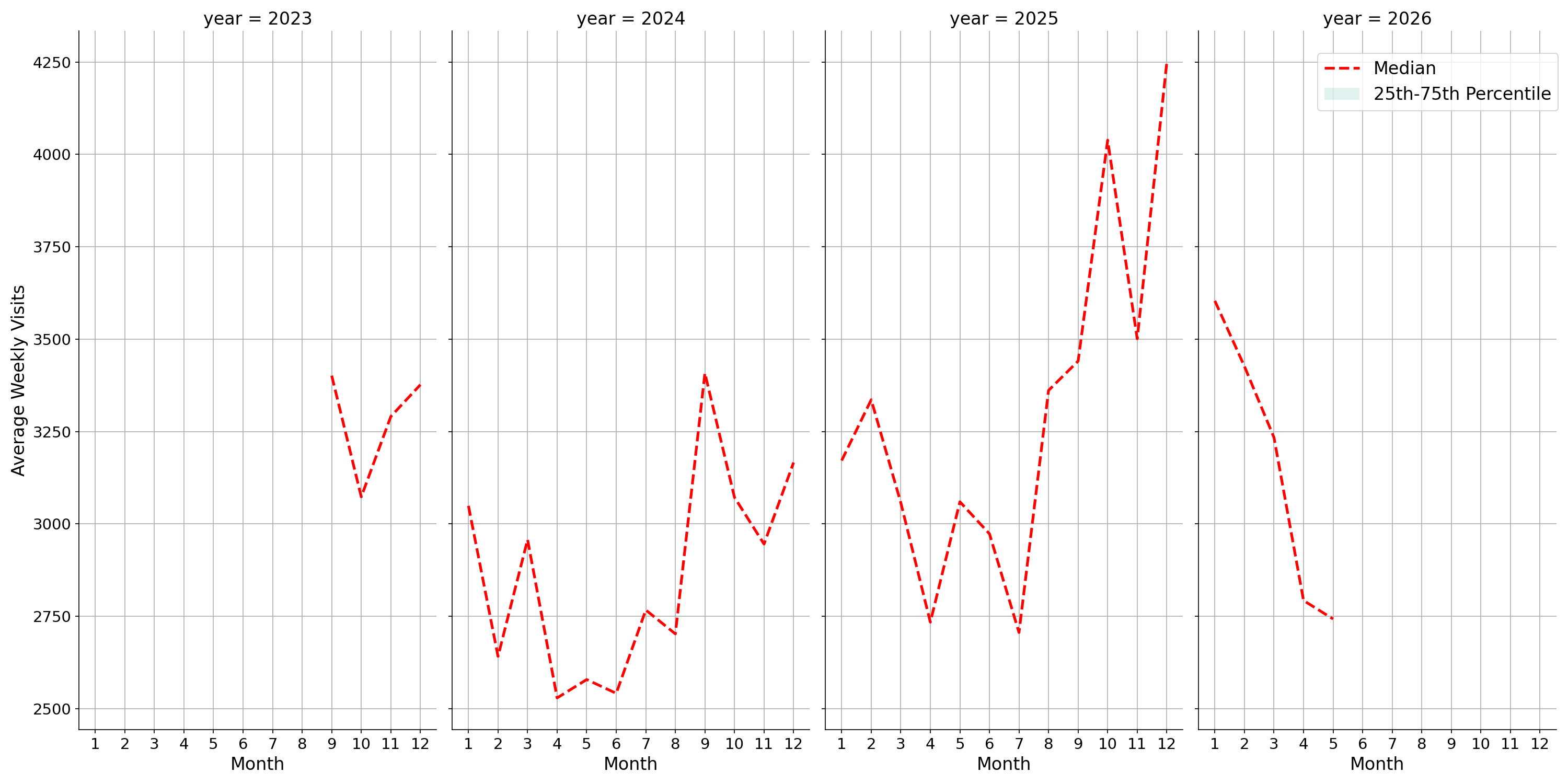 Liquor Stores Weekly visits, measured vs. first party data\labeltrends